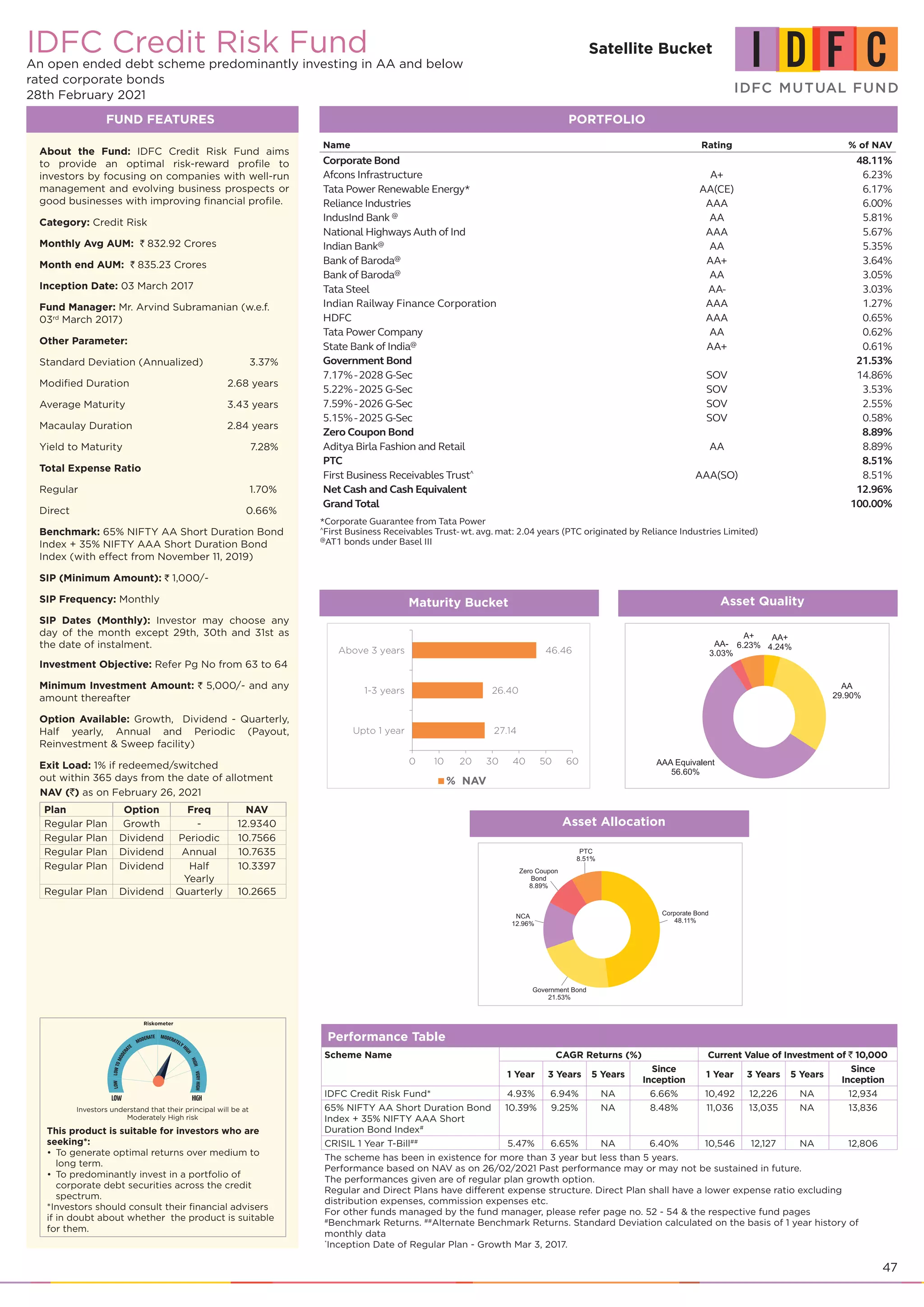 47
Performance Table
Scheme Name CAGR Returns (%) Current Value of Investment of ` 10,000
1 Year 3 Years 5 Years
Since
Inception
1 Year 3 Years 5 Years
Since
Inception
IDFC Credit Risk Fund* 4.93% 6.94% NA 6.66% 10,492 12,226 NA 12,934
65% NIFTY AA Short Duration Bond
Index + 35% NIFTY AAA Short
Duration Bond Index#
10.39% 9.25% NA 8.48% 11,036 13,035 NA 13,836
CRISIL 1 Year T-Bill##
5.47% 6.65% NA 6.40% 10,546 12,127 NA 12,806
The scheme has been in existence for more than 3 year but less than 5 years.
Performance based on NAV as on 26/02/2021 Past performance may or may not be sustained in future.
The performances given are of regular plan growth option.
Regular and Direct Plans have different expense structure. Direct Plan shall have a lower expense ratio excluding
distribution expenses, commission expenses etc.
For other funds managed by the fund manager, please refer page no. 52 - 54 & the respective fund pages
#
Benchmark Returns. ##
Alternate Benchmark Returns. Standard Deviation calculated on the basis of 1 year history of
monthly data
*
Inception Date of Regular Plan - Growth Mar 3, 2017.
IDFC Credit Risk Fund
An open ended debt scheme predominantly investing in AA and below
rated corporate bonds
28th February 2021
FUND FEATURES PORTFOLIO
About the Fund: IDFC Credit Risk Fund aims
to provide an optimal risk-reward profile to
investors by focusing on companies with well-run
management and evolving business prospects or
good businesses with improving financial profile.
Category: Credit Risk
Monthly Avg AUM: ` 832.92 Crores
Month end AUM: ` 835.23 Crores
Inception Date: 03 March 2017
Fund Manager: Mr. Arvind Subramanian (w.e.f.
03rd
March 2017)
Other Parameter:
Standard Deviation (Annualized) 	 3.37%
Modified Duration 	 2.68 years
Average Maturity 	 3.43 years
Macaulay Duration 	 2.84 years
Yield to Maturity 	 7.28%
Total Expense Ratio
Regular	 1.70%
Direct	 0.66%
Benchmark: 65% NIFTY AA Short Duration Bond
Index + 35% NIFTY AAA Short Duration Bond
Index (with effect from November 11, 2019)
SIP (Minimum Amount): ` 1,000/-
SIP Frequency: Monthly
SIP Dates (Monthly): Investor may choose any
day of the month except 29th, 30th and 31st as
the date of instalment.
Investment Objective: Refer Pg No from 63 to 64
Minimum Investment Amount: ` 5,000/- and any
amount thereafter
Option Available: Growth, Dividend - Quarterly,
Half yearly, Annual and Periodic (Payout,
Reinvestment & Sweep facility)
Exit Load: 1% if redeemed/switched
out within 365 days from the date of allotment
NAV (`) as on February 26, 2021
Plan Option Freq NAV
Regular Plan Growth - 12.9340
Regular Plan Dividend Periodic 10.7566
Regular Plan Dividend Annual 10.7635
Regular Plan Dividend Half
Yearly
10.3397
Regular Plan Dividend Quarterly 10.2665
Name Rating % of NAV
Corporate Bond 48.11%
Afcons Infrastructure A+ 6.23%
Tata Power Renewable Energy* AA(CE) 6.17%
Reliance Industries AAA 6.00%
IndusInd Bank @
AA 5.81%
National Highways Auth of Ind AAA 5.67%
Indian Bank@
AA 5.35%
Bank of Baroda@
AA+ 3.64%
Bank of Baroda@
AA 3.05%
Tata Steel AA- 3.03%
Indian Railway Finance Corporation AAA 1.27%
HDFC AAA 0.65%
Tata Power Company AA 0.62%
State Bank of India@
AA+ 0.61%
Government Bond 21.53%
7.17%-2028 G-Sec SOV 14.86%
5.22%-2025 G-Sec SOV 3.53%
7.59%-2026 G-Sec SOV 2.55%
5.15%-2025 G-Sec SOV 0.58%
Zero Coupon Bond 8.89%
Aditya Birla Fashion and Retail AA 8.89%
PTC 8.51%
First Business Receivables Trust^
AAA(SO) 8.51%
Net Cash and Cash Equivalent 12.96%
Grand Total 100.00%
This product is suitable for investors who are
seeking*:
To generate optimal returns over medium to
•	
long term.
To predominantly invest in a portfolio of
•	
corporate debt securities across the credit
spectrum.
*Investors should consult their financial advisers
if in doubt about whether the product is suitable
for them.
Asset Quality
Asset Allocation
Maturity Bucket
% NAV
27.14
26.40
46.46
0 10 20 30 40 50 60
Upto 1 year
1-3 years
Above 3 years
Satellite Bucket
*Corporate Guarantee from Tata Power
^
First Business Receivables Trust- wt. avg. mat: 2.04 years (PTC originated by Reliance Industries Limited)
@
AT1 bonds under Basel III
Investors understand that their principal will be at
Moderately High risk
 