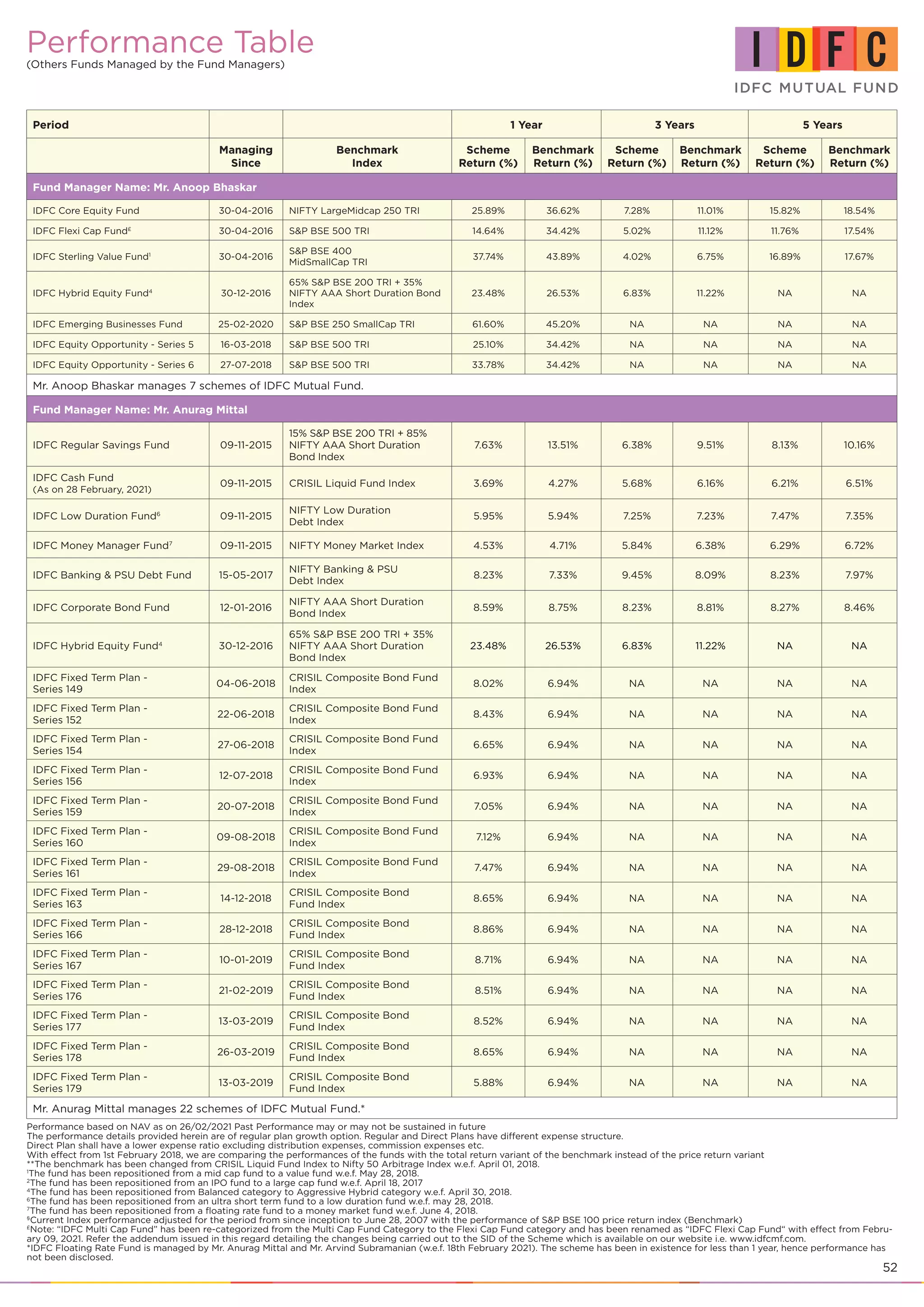 52
Period 1 Year 3 Years 5 Years
Managing
Since
Benchmark
Index
Scheme
Return (%)
Benchmark
Return (%)
Scheme
Return (%)
Benchmark
Return (%)
Scheme
Return (%)
Benchmark
Return (%)
Fund Manager Name: Mr. Anoop Bhaskar
IDFC Core Equity Fund 30-04-2016 NIFTY LargeMidcap 250 TRI 25.89% 36.62% 7.28% 11.01% 15.82% 18.54%
IDFC Flexi Cap Fund£
30-04-2016 S&P BSE 500 TRI 14.64% 34.42% 5.02% 11.12% 11.76% 17.54%
IDFC Sterling Value Fund1
30-04-2016
S&P BSE 400
MidSmallCap TRI
37.74% 43.89% 4.02% 6.75% 16.89% 17.67%
IDFC Hybrid Equity Fund4
30-12-2016
65% S&P BSE 200 TRI + 35%
NIFTY AAA Short Duration Bond
Index
23.48% 26.53% 6.83% 11.22% NA NA
IDFC Emerging Businesses Fund 25-02-2020 S&P BSE 250 SmallCap TRI 61.60% 45.20% NA NA NA NA
IDFC Equity Opportunity - Series 5 16-03-2018 S&P BSE 500 TRI 25.10% 34.42% NA NA NA NA
IDFC Equity Opportunity - Series 6 27-07-2018 S&P BSE 500 TRI 33.78% 34.42% NA NA NA NA
Mr. Anoop Bhaskar manages 7 schemes of IDFC Mutual Fund.
Fund Manager Name: Mr. Anurag Mittal
IDFC Regular Savings Fund 09-11-2015
15% S&P BSE 200 TRI + 85%
NIFTY AAA Short Duration
Bond Index
7.63% 13.51% 6.38% 9.51% 8.13% 10.16%
IDFC Cash Fund
(As on 28 February, 2021)
09-11-2015 CRISIL Liquid Fund Index 3.69% 4.27% 5.68% 6.16% 6.21% 6.51%
IDFC Low Duration Fund6
09-11-2015
NIFTY Low Duration
Debt Index
5.95% 5.94% 7.25% 7.23% 7.47% 7.35%
IDFC Money Manager Fund7
09-11-2015 NIFTY Money Market Index 4.53% 4.71% 5.84% 6.38% 6.29% 6.72%
IDFC Banking & PSU Debt Fund 15-05-2017
NIFTY Banking & PSU
Debt Index
8.23% 7.33% 9.45% 8.09% 8.23% 7.97%
IDFC Corporate Bond Fund 12-01-2016
NIFTY AAA Short Duration
Bond Index
8.59% 8.75% 8.23% 8.81% 8.27% 8.46%
IDFC Hybrid Equity Fund4
30-12-2016
65% S&P BSE 200 TRI + 35%
NIFTY AAA Short Duration
Bond Index
23.48% 26.53% 6.83% 11.22% NA NA
IDFC Fixed Term Plan -
Series 149
04-06-2018
CRISIL Composite Bond Fund
Index
8.02% 6.94% NA NA NA NA
IDFC Fixed Term Plan -
Series 152
22-06-2018
CRISIL Composite Bond Fund
Index
8.43% 6.94% NA NA NA NA
IDFC Fixed Term Plan -
Series 154
27-06-2018
CRISIL Composite Bond Fund
Index
6.65% 6.94% NA NA NA NA
IDFC Fixed Term Plan -
Series 156
12-07-2018
CRISIL Composite Bond Fund
Index
6.93% 6.94% NA NA NA NA
IDFC Fixed Term Plan -
Series 159
20-07-2018
CRISIL Composite Bond Fund
Index
7.05% 6.94% NA NA NA NA
IDFC Fixed Term Plan -
Series 160
09-08-2018
CRISIL Composite Bond Fund
Index
7.12% 6.94% NA NA NA NA
IDFC Fixed Term Plan -
Series 161
29-08-2018
CRISIL Composite Bond Fund
Index
7.47% 6.94% NA NA NA NA
IDFC Fixed Term Plan -
Series 163
14-12-2018
CRISIL Composite Bond
Fund Index
8.65% 6.94% NA NA NA NA
IDFC Fixed Term Plan -
Series 166
28-12-2018
CRISIL Composite Bond
Fund Index
8.86% 6.94% NA NA NA NA
IDFC Fixed Term Plan -
Series 167
10-01-2019
CRISIL Composite Bond
Fund Index
8.71% 6.94% NA NA NA NA
IDFC Fixed Term Plan -
Series 176
21-02-2019
CRISIL Composite Bond
Fund Index
8.51% 6.94% NA NA NA NA
IDFC Fixed Term Plan -
Series 177
13-03-2019
CRISIL Composite Bond
Fund Index
8.52% 6.94% NA NA NA NA
IDFC Fixed Term Plan -
Series 178
26-03-2019
CRISIL Composite Bond
Fund Index
8.65% 6.94% NA NA NA NA
IDFC Fixed Term Plan -
Series 179
13-03-2019
CRISIL Composite Bond
Fund Index
5.88% 6.94% NA NA NA NA
Mr. Anurag Mittal manages 22 schemes of IDFC Mutual Fund.*
Performance Table
(Others Funds Managed by the Fund Managers)
Performance based on NAV as on 26/02/2021 Past Performance may or may not be sustained in future
The performance details provided herein are of regular plan growth option. Regular and Direct Plans have different expense structure.
Direct Plan shall have a lower expense ratio excluding distribution expenses, commission expenses etc.
With effect from 1st February 2018, we are comparing the performances of the funds with the total return variant of the benchmark instead of the price return variant
**The benchmark has been changed from CRISIL Liquid Fund Index to Nifty 50 Arbitrage Index w.e.f. April 01, 2018.
1
The fund has been repositioned from a mid cap fund to a value fund w.e.f. May 28, 2018.
2
The fund has been repositioned from an IPO fund to a large cap fund w.e.f. April 18, 2017
4
The fund has been repositioned from Balanced category to Aggressive Hybrid category w.e.f. April 30, 2018.
6
The fund has been repositioned from an ultra short term fund to a low duration fund w.e.f. may 28, 2018.
7
The fund has been repositioned from a floating rate fund to a money market fund w.e.f. June 4, 2018.
§
Current Index performance adjusted for the period from since inception to June 28, 2007 with the performance of S&P BSE 100 price return index (Benchmark)
£
Note: “IDFC Multi Cap Fund” has been re-categorized from the Multi Cap Fund Category to the Flexi Cap Fund category and has been renamed as “IDFC Flexi Cap Fund“ with effect from Febru-
ary 09, 2021. Refer the addendum issued in this regard detailing the changes being carried out to the SID of the Scheme which is available on our website i.e. www.idfcmf.com.
*IDFC Floating Rate Fund is managed by Mr. Anurag Mittal and Mr. Arvind Subramanian (w.e.f. 18th February 2021). The scheme has been in existence for less than 1 year, hence performance has
not been disclosed.
 