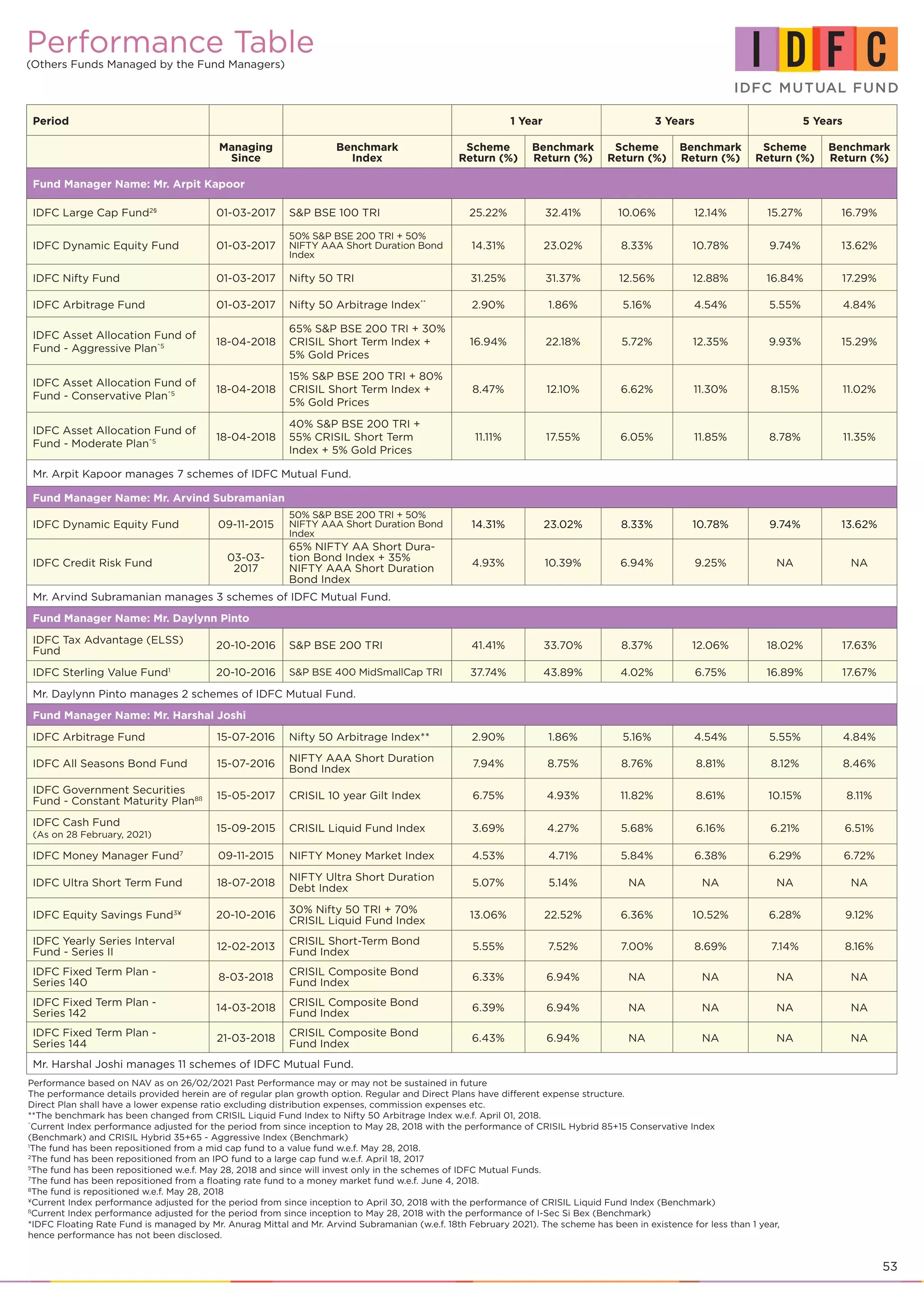 53
Period 1 Year 3 Years 5 Years
Managing
Since
Benchmark
Index
Scheme
Return (%)
Benchmark
Return (%)
Scheme
Return (%)
Benchmark
Return (%)
Scheme
Return (%)
Benchmark
Return (%)
Fund Manager Name: Mr. Arpit Kapoor
IDFC Large Cap Fund2§
01-03-2017 S&P BSE 100 TRI 25.22% 32.41% 10.06% 12.14% 15.27% 16.79%
IDFC Dynamic Equity Fund 01-03-2017
50% S&P BSE 200 TRI + 50%
NIFTY AAA Short Duration Bond
Index
14.31% 23.02% 8.33% 10.78% 9.74% 13.62%
IDFC Nifty Fund 01-03-2017 Nifty 50 TRI 31.25% 31.37% 12.56% 12.88% 16.84% 17.29%
IDFC Arbitrage Fund 01-03-2017 Nifty 50 Arbitrage Index**
2.90% 1.86% 5.16% 4.54% 5.55% 4.84%
IDFC Asset Allocation Fund of
Fund - Aggressive Plan^5 18-04-2018
65% S&P BSE 200 TRI + 30%
CRISIL Short Term Index +
5% Gold Prices
16.94% 22.18% 5.72% 12.35% 9.93% 15.29%
IDFC Asset Allocation Fund of
Fund - Conservative Plan^5 18-04-2018
15% S&P BSE 200 TRI + 80%
CRISIL Short Term Index +
5% Gold Prices
8.47% 12.10% 6.62% 11.30% 8.15% 11.02%
IDFC Asset Allocation Fund of
Fund - Moderate Plan^5 18-04-2018
40% S&P BSE 200 TRI +
55% CRISIL Short Term
Index + 5% Gold Prices
11.11% 17.55% 6.05% 11.85% 8.78% 11.35%
Mr. Arpit Kapoor manages 7 schemes of IDFC Mutual Fund.
Fund Manager Name: Mr. Arvind Subramanian
IDFC Dynamic Equity Fund 09-11-2015
50% S&P BSE 200 TRI + 50%
NIFTY AAA Short Duration Bond
Index
14.31% 23.02% 8.33% 10.78% 9.74% 13.62%
IDFC Credit Risk Fund
03-03-
2017
65% NIFTY AA Short Dura-
tion Bond Index + 35%
NIFTY AAA Short Duration
Bond Index
4.93% 10.39% 6.94% 9.25% NA NA
Mr. Arvind Subramanian manages 3 schemes of IDFC Mutual Fund.
Fund Manager Name: Mr. Daylynn Pinto
IDFC Tax Advantage (ELSS)
Fund
20-10-2016 S&P BSE 200 TRI 41.41% 33.70% 8.37% 12.06% 18.02% 17.63%
IDFC Sterling Value Fund1
20-10-2016 S&P BSE 400 MidSmallCap TRI 37.74% 43.89% 4.02% 6.75% 16.89% 17.67%
Mr. Daylynn Pinto manages 2 schemes of IDFC Mutual Fund.
Fund Manager Name: Mr. Harshal Joshi
IDFC Arbitrage Fund 15-07-2016 Nifty 50 Arbitrage Index** 2.90% 1.86% 5.16% 4.54% 5.55% 4.84%
IDFC All Seasons Bond Fund 15-07-2016
NIFTY AAA Short Duration
Bond Index
7.94% 8.75% 8.76% 8.81% 8.12% 8.46%
IDFC Government Securities
Fund - Constant Maturity Plan8ß 15-05-2017 CRISIL 10 year Gilt Index 6.75% 4.93% 11.82% 8.61% 10.15% 8.11%
IDFC Cash Fund
(As on 28 February, 2021)
15-09-2015 CRISIL Liquid Fund Index 3.69% 4.27% 5.68% 6.16% 6.21% 6.51%
IDFC Money Manager Fund7
09-11-2015 NIFTY Money Market Index 4.53% 4.71% 5.84% 6.38% 6.29% 6.72%
IDFC Ultra Short Term Fund 18-07-2018
NIFTY Ultra Short Duration
Debt Index
5.07% 5.14% NA NA NA NA
IDFC Equity Savings Fund3¥
20-10-2016
30% Nifty 50 TRI + 70%
CRISIL Liquid Fund Index
13.06% 22.52% 6.36% 10.52% 6.28% 9.12%
IDFC Yearly Series Interval
Fund - Series II
12-02-2013
CRISIL Short-Term Bond
Fund Index
5.55% 7.52% 7.00% 8.69% 7.14% 8.16%
IDFC Fixed Term Plan -
Series 140
8-03-2018
CRISIL Composite Bond
Fund Index
6.33% 6.94% NA NA NA NA
IDFC Fixed Term Plan -
Series 142
14-03-2018
CRISIL Composite Bond
Fund Index
6.39% 6.94% NA NA NA NA
IDFC Fixed Term Plan -
Series 144
21-03-2018
CRISIL Composite Bond
Fund Index
6.43% 6.94% NA NA NA NA
Mr. Harshal Joshi manages 11 schemes of IDFC Mutual Fund.
Performance Table
(Others Funds Managed by the Fund Managers)
Performance based on NAV as on 26/02/2021 Past Performance may or may not be sustained in future
The performance details provided herein are of regular plan growth option. Regular and Direct Plans have different expense structure.
Direct Plan shall have a lower expense ratio excluding distribution expenses, commission expenses etc.
**The benchmark has been changed from CRISIL Liquid Fund Index to Nifty 50 Arbitrage Index w.e.f. April 01, 2018.
^
Current Index performance adjusted for the period from since inception to May 28, 2018 with the performance of CRISIL Hybrid 85+15 Conservative Index
(Benchmark) and CRISIL Hybrid 35+65 - Aggressive Index (Benchmark)
1
The fund has been repositioned from a mid cap fund to a value fund w.e.f. May 28, 2018.
2
The fund has been repositioned from an IPO fund to a large cap fund w.e.f. April 18, 2017
5
The fund has been repositioned w.e.f. May 28, 2018 and since will invest only in the schemes of IDFC Mutual Funds.
7
The fund has been repositioned from a floating rate fund to a money market fund w.e.f. June 4, 2018.
8
The fund is repositioned w.e.f. May 28, 2018
¥
Current Index performance adjusted for the period from since inception to April 30, 2018 with the performance of CRISIL Liquid Fund Index (Benchmark)
ß
Current Index performance adjusted for the period from since inception to May 28, 2018 with the performance of I-Sec Si Bex (Benchmark)
*IDFC Floating Rate Fund is managed by Mr. Anurag Mittal and Mr. Arvind Subramanian (w.e.f. 18th February 2021). The scheme has been in existence for less than 1 year,
hence performance has not been disclosed.
 