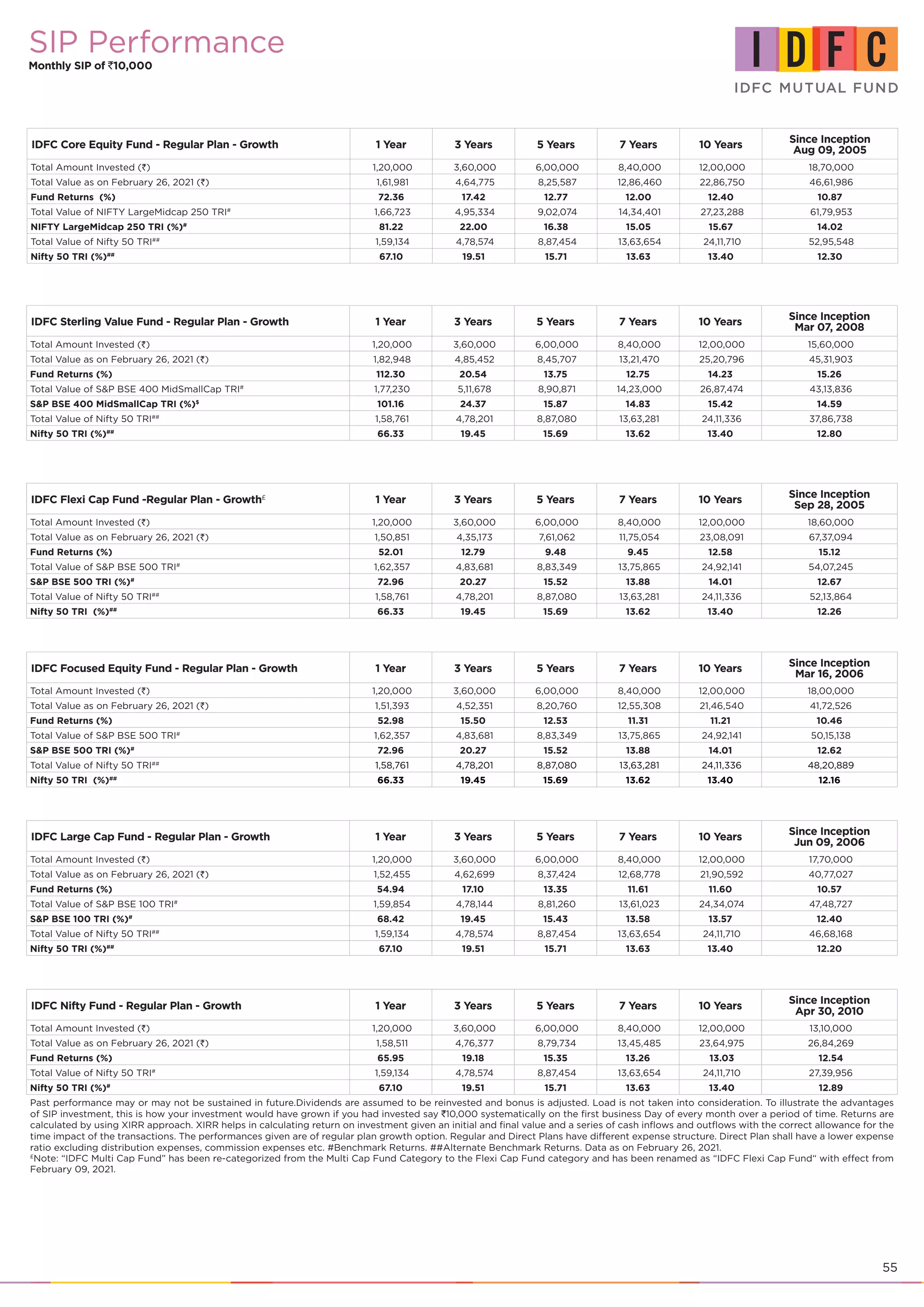 55
IDFC Core Equity Fund - Regular Plan - Growth 1 Year 3 Years 5 Years 7 Years 10 Years
Since Inception
Aug 09, 2005
Total Amount Invested (`) 1,20,000 3,60,000 6,00,000 8,40,000 12,00,000 18,70,000
Total Value as on February 26, 2021 (`) 1,61,981 4,64,775 8,25,587 12,86,460 22,86,750 46,61,986
Fund Returns (%) 72.36 17.42 12.77 12.00 12.40 10.87
Total Value of NIFTY LargeMidcap 250 TRI#
1,66,723 4,95,334 9,02,074 14,34,401 27,23,288 61,79,953
NIFTY LargeMidcap 250 TRI (%)#
81.22 22.00 16.38 15.05 15.67 14.02
Total Value of Nifty 50 TRI##
1,59,134 4,78,574 8,87,454 13,63,654 24,11,710 52,95,548
Nifty 50 TRI (%)##
67.10 19.51 15.71 13.63 13.40 12.30
SIP Performance
Monthly SIP of `10,000
IDFC Sterling Value Fund - Regular Plan - Growth 1 Year 3 Years 5 Years 7 Years 10 Years
Since Inception
Mar 07, 2008
Total Amount Invested (`) 1,20,000 3,60,000 6,00,000 8,40,000 12,00,000 15,60,000
Total Value as on February 26, 2021 (`) 1,82,948 4,85,452 8,45,707 13,21,470 25,20,796 45,31,903
Fund Returns (%) 112.30 20.54 13.75 12.75 14.23 15.26
Total Value of S&P BSE 400 MidSmallCap TRI#
1,77,230 5,11,678 8,90,871 14,23,000 26,87,474 43,13,836
S&P BSE 400 MidSmallCap TRI (%)$
101.16 24.37 15.87 14.83 15.42 14.59
Total Value of Nifty 50 TRI##
1,58,761 4,78,201 8,87,080 13,63,281 24,11,336 37,86,738
Nifty 50 TRI (%)##
66.33 19.45 15.69 13.62 13.40 12.80
IDFC Flexi Cap Fund -Regular Plan - Growth£
1 Year 3 Years 5 Years 7 Years 10 Years
Since Inception
Sep 28, 2005
Total Amount Invested (`) 1,20,000 3,60,000 6,00,000 8,40,000 12,00,000 18,60,000
Total Value as on February 26, 2021 (`) 1,50,851 4,35,173 7,61,062 11,75,054 23,08,091 67,37,094
Fund Returns (%) 52.01 12.79 9.48 9.45 12.58 15.12
Total Value of S&P BSE 500 TRI#
1,62,357 4,83,681 8,83,349 13,75,865 24,92,141 54,07,245
S&P BSE 500 TRI (%)#
72.96 20.27 15.52 13.88 14.01 12.67
Total Value of Nifty 50 TRI##
1,58,761 4,78,201 8,87,080 13,63,281 24,11,336 52,13,864
Nifty 50 TRI (%)##
66.33 19.45 15.69 13.62 13.40 12.26
IDFC Focused Equity Fund - Regular Plan - Growth 1 Year 3 Years 5 Years 7 Years 10 Years
Since Inception
Mar 16, 2006
Total Amount Invested (`) 1,20,000 3,60,000 6,00,000 8,40,000 12,00,000 18,00,000
Total Value as on February 26, 2021 (`) 1,51,393 4,52,351 8,20,760 12,55,308 21,46,540 41,72,526
Fund Returns (%) 52.98 15.50 12.53 11.31 11.21 10.46
Total Value of S&P BSE 500 TRI#
1,62,357 4,83,681 8,83,349 13,75,865 24,92,141 50,15,138
S&P BSE 500 TRI (%)#
72.96 20.27 15.52 13.88 14.01 12.62
Total Value of Nifty 50 TRI##
1,58,761 4,78,201 8,87,080 13,63,281 24,11,336 48,20,889
Nifty 50 TRI (%)##
66.33 19.45 15.69 13.62 13.40 12.16
IDFC Large Cap Fund - Regular Plan - Growth 1 Year 3 Years 5 Years 7 Years 10 Years
Since Inception
Jun 09, 2006
Total Amount Invested (`) 1,20,000 3,60,000 6,00,000 8,40,000 12,00,000 17,70,000
Total Value as on February 26, 2021 (`) 1,52,455 4,62,699 8,37,424 12,68,778 21,90,592 40,77,027
Fund Returns (%) 54.94 17.10 13.35 11.61 11.60 10.57
Total Value of S&P BSE 100 TRI#
1,59,854 4,78,144 8,81,260 13,61,023 24,34,074 47,48,727
S&P BSE 100 TRI (%)#
68.42 19.45 15.43 13.58 13.57 12.40
Total Value of Nifty 50 TRI##
1,59,134 4,78,574 8,87,454 13,63,654 24,11,710 46,68,168
Nifty 50 TRI (%)##
67.10 19.51 15.71 13.63 13.40 12.20
IDFC Nifty Fund - Regular Plan - Growth 1 Year 3 Years 5 Years 7 Years 10 Years
Since Inception
Apr 30, 2010
Total Amount Invested (`) 1,20,000 3,60,000 6,00,000 8,40,000 12,00,000 13,10,000
Total Value as on February 26, 2021 (`) 1,58,511 4,76,377 8,79,734 13,45,485 23,64,975 26,84,269
Fund Returns (%) 65.95 19.18 15.35 13.26 13.03 12.54
Total Value of Nifty 50 TRI#
1,59,134 4,78,574 8,87,454 13,63,654 24,11,710 27,39,956
Nifty 50 TRI (%)#
67.10 19.51 15.71 13.63 13.40 12.89
Past performance may or may not be sustained in future.Dividends are assumed to be reinvested and bonus is adjusted. Load is not taken into consideration. To illustrate the advantages
of SIP investment, this is how your investment would have grown if you had invested say `10,000 systematically on the first business Day of every month over a period of time. Returns are
calculated by using XIRR approach. XIRR helps in calculating return on investment given an initial and final value and a series of cash inflows and outflows with the correct allowance for the
time impact of the transactions. The performances given are of regular plan growth option. Regular and Direct Plans have different expense structure. Direct Plan shall have a lower expense
ratio excluding distribution expenses, commission expenses etc. #Benchmark Returns. ##Alternate Benchmark Returns. Data as on February 26, 2021.
£
Note: “IDFC Multi Cap Fund” has been re-categorized from the Multi Cap Fund Category to the Flexi Cap Fund category and has been renamed as “IDFC Flexi Cap Fund“ with effect from
February 09, 2021.
 