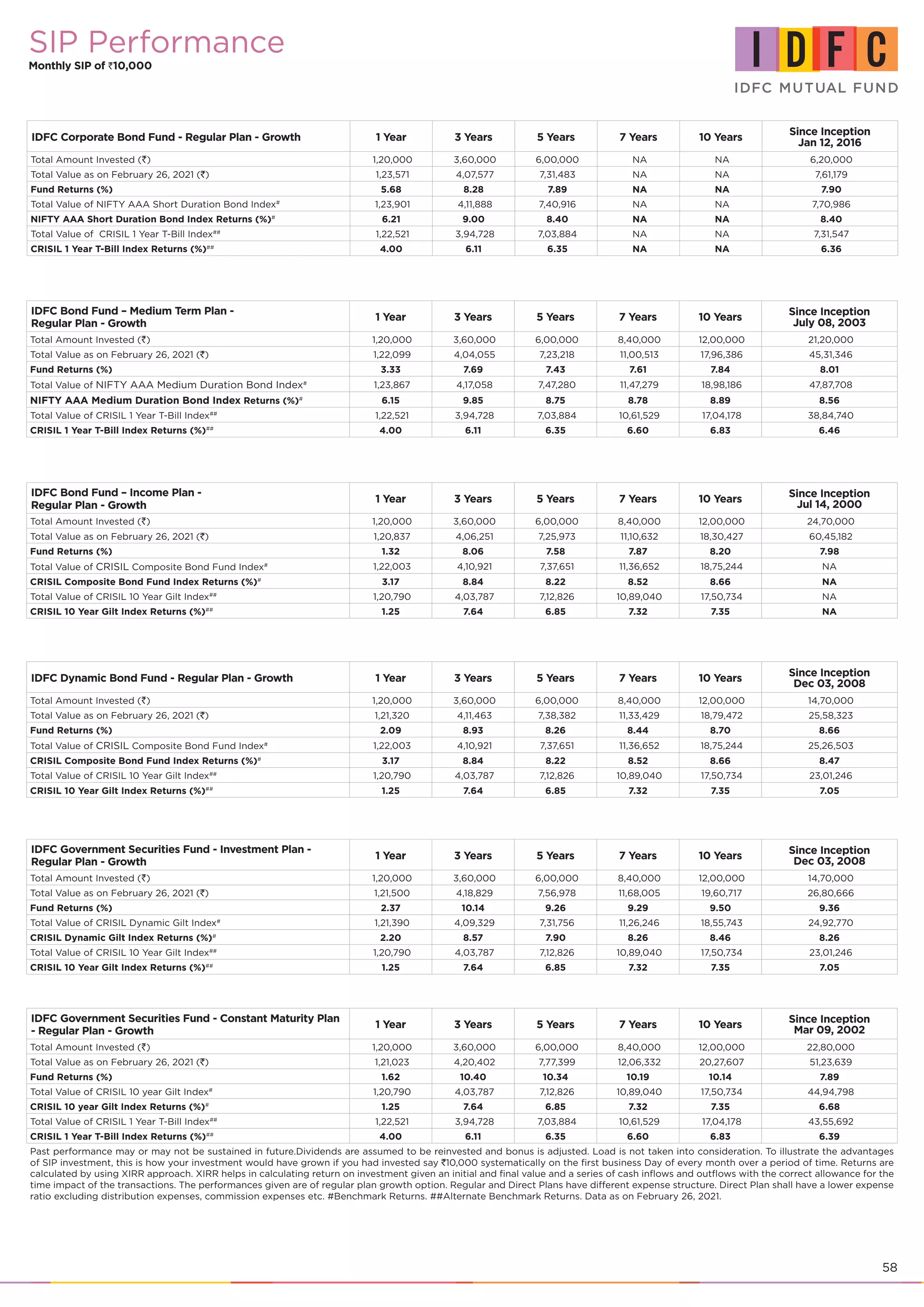 58
IDFC Corporate Bond Fund - Regular Plan - Growth 1 Year 3 Years 5 Years 7 Years 10 Years
Since Inception
Jan 12, 2016
Total Amount Invested (`) 1,20,000 3,60,000 6,00,000 NA NA 6,20,000
Total Value as on February 26, 2021 (`) 1,23,571 4,07,577 7,31,483 NA NA 7,61,179
Fund Returns (%) 5.68 8.28 7.89 NA NA 7.90
Total Value of NIFTY AAA Short Duration Bond Index#
1,23,901 4,11,888 7,40,916 NA NA 7,70,986
NIFTY AAA Short Duration Bond Index Returns (%)#
6.21 9.00 8.40 NA NA 8.40
Total Value of CRISIL 1 Year T-Bill Index##
1,22,521 3,94,728 7,03,884 NA NA 7,31,547
CRISIL 1 Year T-Bill Index Returns (%)##
4.00 6.11 6.35 NA NA 6.36
IDFC Bond Fund – Medium Term Plan -
Regular Plan - Growth
1 Year 3 Years 5 Years 7 Years 10 Years
Since Inception
July 08, 2003
Total Amount Invested (`) 1,20,000 3,60,000 6,00,000 8,40,000 12,00,000 21,20,000
Total Value as on February 26, 2021 (`) 1,22,099 4,04,055 7,23,218 11,00,513 17,96,386 45,31,346
Fund Returns (%) 3.33 7.69 7.43 7.61 7.84 8.01
Total Value of NIFTY AAA Medium Duration Bond Index#
1,23,867 4,17,058 7,47,280 11,47,279 18,98,186 47,87,708
NIFTY AAA Medium Duration Bond Index Returns (%)#
6.15 9.85 8.75 8.78 8.89 8.56
Total Value of CRISIL 1 Year T-Bill Index##
1,22,521 3,94,728 7,03,884 10,61,529 17,04,178 38,84,740
CRISIL 1 Year T-Bill Index Returns (%)##
4.00 6.11 6.35 6.60 6.83 6.46
IDFC Bond Fund – Income Plan -
Regular Plan - Growth
1 Year 3 Years 5 Years 7 Years 10 Years
Since Inception
Jul 14, 2000
Total Amount Invested (`) 1,20,000 3,60,000 6,00,000 8,40,000 12,00,000 24,70,000
Total Value as on February 26, 2021 (`) 1,20,837 4,06,251 7,25,973 11,10,632 18,30,427 60,45,182
Fund Returns (%) 1.32 8.06 7.58 7.87 8.20 7.98
Total Value of CRISIL Composite Bond Fund Index#
1,22,003 4,10,921 7,37,651 11,36,652 18,75,244 NA
CRISIL Composite Bond Fund Index Returns (%)#
3.17 8.84 8.22 8.52 8.66 NA
Total Value of CRISIL 10 Year Gilt Index##
1,20,790 4,03,787 7,12,826 10,89,040 17,50,734 NA
CRISIL 10 Year Gilt Index Returns (%)##
1.25 7.64 6.85 7.32 7.35 NA
IDFC Dynamic Bond Fund - Regular Plan - Growth 1 Year 3 Years 5 Years 7 Years 10 Years
Since Inception
Dec 03, 2008
Total Amount Invested (`) 1,20,000 3,60,000 6,00,000 8,40,000 12,00,000 14,70,000
Total Value as on February 26, 2021 (`) 1,21,320 4,11,463 7,38,382 11,33,429 18,79,472 25,58,323
Fund Returns (%) 2.09 8.93 8.26 8.44 8.70 8.66
Total Value of CRISIL Composite Bond Fund Index#
1,22,003 4,10,921 7,37,651 11,36,652 18,75,244 25,26,503
CRISIL Composite Bond Fund Index Returns (%)#
3.17 8.84 8.22 8.52 8.66 8.47
Total Value of CRISIL 10 Year Gilt Index##
1,20,790 4,03,787 7,12,826 10,89,040 17,50,734 23,01,246
CRISIL 10 Year Gilt Index Returns (%)##
1.25 7.64 6.85 7.32 7.35 7.05
IDFC Government Securities Fund - Investment Plan -
Regular Plan - Growth
1 Year 3 Years 5 Years 7 Years 10 Years
Since Inception
Dec 03, 2008
Total Amount Invested (`) 1,20,000 3,60,000 6,00,000 8,40,000 12,00,000 14,70,000
Total Value as on February 26, 2021 (`) 1,21,500 4,18,829 7,56,978 11,68,005 19,60,717 26,80,666
Fund Returns (%) 2.37 10.14 9.26 9.29 9.50 9.36
Total Value of CRISIL Dynamic Gilt Index#
1,21,390 4,09,329 7,31,756 11,26,246 18,55,743 24,92,770
CRISIL Dynamic Gilt Index Returns (%)#
2.20 8.57 7.90 8.26 8.46 8.26
Total Value of CRISIL 10 Year Gilt Index##
1,20,790 4,03,787 7,12,826 10,89,040 17,50,734 23,01,246
CRISIL 10 Year Gilt Index Returns (%)##
1.25 7.64 6.85 7.32 7.35 7.05
SIP Performance
Monthly SIP of `10,000
IDFC Government Securities Fund - Constant Maturity Plan
- Regular Plan - Growth
1 Year 3 Years 5 Years 7 Years 10 Years
Since Inception
Mar 09, 2002
Total Amount Invested (`) 1,20,000 3,60,000 6,00,000 8,40,000 12,00,000 22,80,000
Total Value as on February 26, 2021 (`) 1,21,023 4,20,402 7,77,399 12,06,332 20,27,607 51,23,639
Fund Returns (%) 1.62 10.40 10.34 10.19 10.14 7.89
Total Value of CRISIL 10 year Gilt Index#
1,20,790 4,03,787 7,12,826 10,89,040 17,50,734 44,94,798
CRISIL 10 year Gilt Index Returns (%)#
1.25 7.64 6.85 7.32 7.35 6.68
Total Value of CRISIL 1 Year T-Bill Index##
1,22,521 3,94,728 7,03,884 10,61,529 17,04,178 43,55,692
CRISIL 1 Year T-Bill Index Returns (%)##
4.00 6.11 6.35 6.60 6.83 6.39
Past performance may or may not be sustained in future.Dividends are assumed to be reinvested and bonus is adjusted. Load is not taken into consideration. To illustrate the advantages
of SIP investment, this is how your investment would have grown if you had invested say `10,000 systematically on the first business Day of every month over a period of time. Returns are
calculated by using XIRR approach. XIRR helps in calculating return on investment given an initial and final value and a series of cash inflows and outflows with the correct allowance for the
time impact of the transactions. The performances given are of regular plan growth option. Regular and Direct Plans have different expense structure. Direct Plan shall have a lower expense
ratio excluding distribution expenses, commission expenses etc. #Benchmark Returns. ##Alternate Benchmark Returns. Data as on February 26, 2021.
 