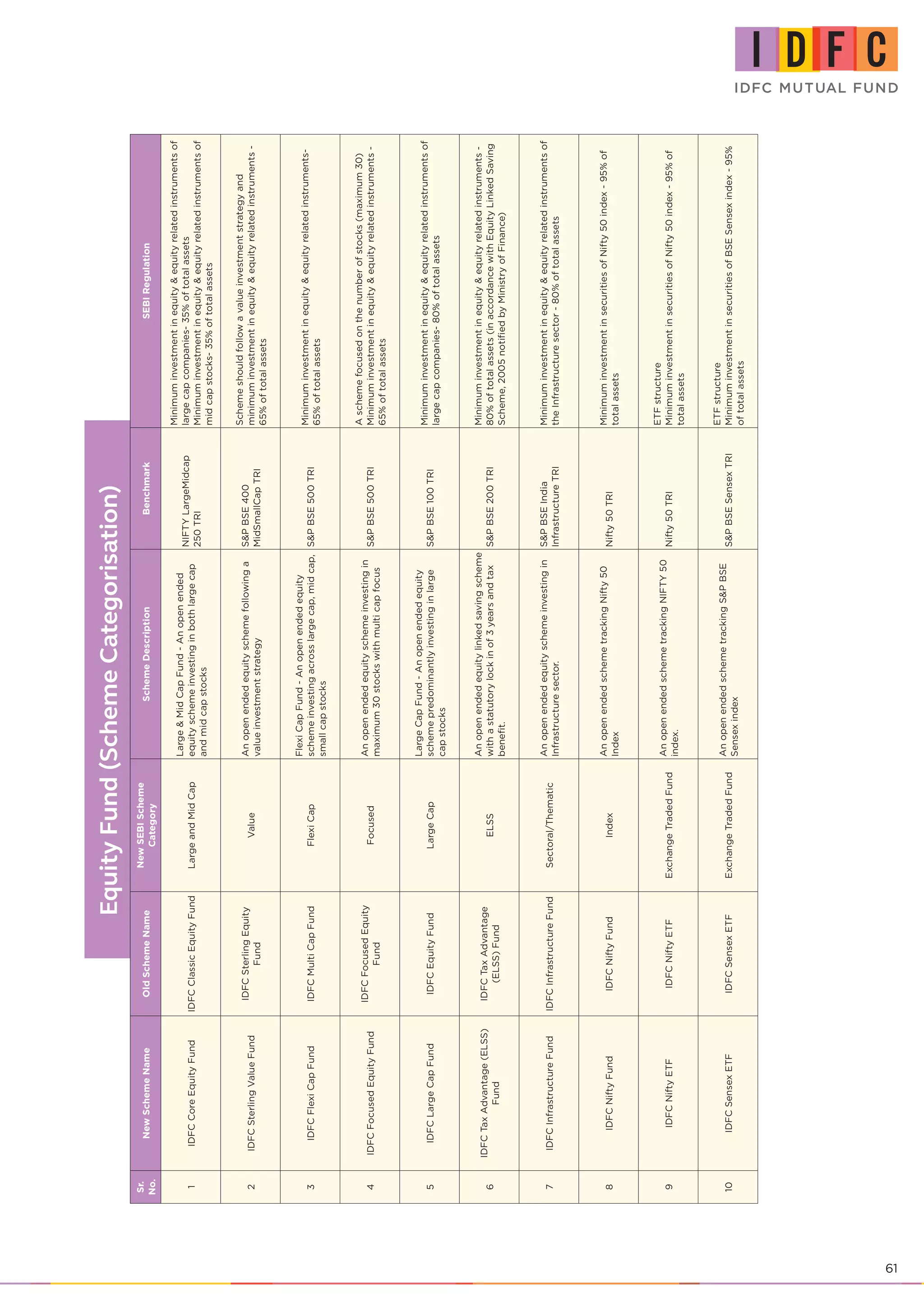 61
Equity
Fund
(Scheme
Categorisation)
Sr.
No.
New
Scheme
Name
Old
Scheme
Name
New
SEBI
Scheme
Category
Scheme
Description
Benchmark
SEBI
Regulation
1
IDFC
Core
Equity
Fund
IDFC
Classic
Equity
Fund
Large
and
Mid
Cap
Large
&
Mid
Cap
Fund
-
An
open
ended
equity
scheme
investing
in
both
large
cap
and
mid
cap
stocks
NIFTY
LargeMidcap
250
TRI
Minimum
investment
in
equity
&
equity
related
instruments
of
large
cap
companies-
35%
of
total
assets
Minimum
investment
in
equity
&
equity
related
instruments
of
mid
cap
stocks-
35%
of
total
assets
2
IDFC
Sterling
Value
Fund
IDFC
Sterling
Equity
Fund
Value
An
open
ended
equity
scheme
following
a
value
investment
strategy
S&P
BSE
400
MidSmallCap
TRI
Scheme
should
follow
a
value
investment
strategy
and
minimum
investment
in
equity
&
equity
related
instruments
-
65%
of
total
assets
3
IDFC
Flexi
Cap
Fund
IDFC
Multi
Cap
Fund
Flexi
Cap
Flexi
Cap
Fund
-
An
open
ended
equity
scheme
investing
across
large
cap,
mid
cap,
small
cap
stocks
S&P
BSE
500
TRI
Minimum
investment
in
equity
&
equity
related
instruments-
65%
of
total
assets
4
IDFC
Focused
Equity
Fund
IDFC
Focused
Equity
Fund
Focused
An
open
ended
equity
scheme
investing
in
maximum
30
stocks
with
multi
cap
focus
S&P
BSE
500
TRI
A
scheme
focused
on
the
number
of
stocks
(maximum
30)
Minimum
investment
in
equity
&
equity
related
instruments
-
65%
of
total
assets
5
IDFC
Large
Cap
Fund
IDFC
Equity
Fund
Large
Cap
Large
Cap
Fund
-
An
open
ended
equity
scheme
predominantly
investing
in
large
cap
stocks
S&P
BSE
100
TRI
Minimum
investment
in
equity
&
equity
related
instruments
of
large
cap
companies-
80%
of
total
assets
6
IDFC
Tax
Advantage
(ELSS)
Fund
IDFC
Tax
Advantage
(ELSS)
Fund
ELSS
An
open
ended
equity
linked
saving
scheme
with
a
statutory
lock
in
of
3
years
and
tax
benefit.
S&P
BSE
200
TRI
Minimum
investment
in
equity
&
equity
related
instruments
-
80%
of
total
assets
(in
accordance
with
Equity
Linked
Saving
Scheme,
2005
notified
by
Ministry
of
Finance)
7
IDFC
Infrastructure
Fund
IDFC
Infrastructure
Fund
Sectoral/Thematic
An
open
ended
equity
scheme
investing
in
Infrastructure
sector.
S&P
BSE
India
Infrastructure
TRI
Minimum
investment
in
equity
&
equity
related
instruments
of
the
Infrastructure
sector
-
80%
of
total
assets
8
IDFC
Nifty
Fund
IDFC
Nifty
Fund
Index
An
open
ended
scheme
tracking
Nifty
50
Index
Nifty
50
TRI
Minimum
investment
in
securities
of
Nifty
50
index
-
95%
of
total
assets
9
IDFC
Nifty
ETF
IDFC
Nifty
ETF
Exchange
Traded
Fund
An
open
ended
scheme
tracking
NIFTY
50
index.
Nifty
50
TRI
ETF
structure
Minimum
investment
in
securities
of
Nifty
50
index
-
95%
of
total
assets
10
IDFC
Sensex
ETF
IDFC
Sensex
ETF
Exchange
Traded
Fund
An
open
ended
scheme
tracking
S&P
BSE
Sensex
index
S&P
BSE
Sensex
TRI
ETF
structure
Minimum
investment
in
securities
of
BSE
Sensex
index
-
95%
of
total
assets
 