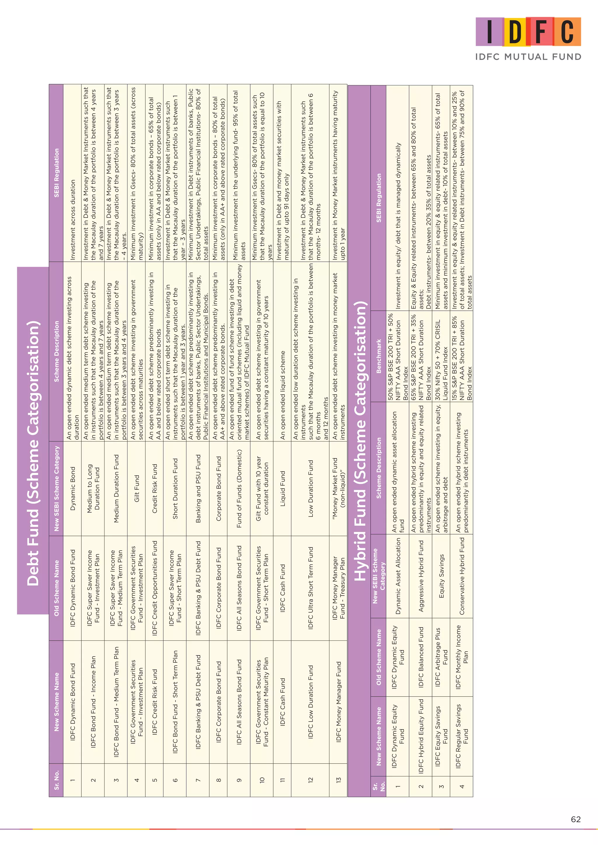 62
Debt
Fund
(Scheme
Categorisation)
Sr.
No.
New
Scheme
Name
Old
Scheme
Name
New
SEBI
Scheme
Category
Scheme
Description
SEBI
Regulation
1
IDFC
Dynamic
Bond
Fund
IDFC
Dynamic
Bond
Fund
Dynamic
Bond
An
open
ended
dynamic
debt
scheme
investing
across
duration
Investment
across
duration
2
IDFC
Bond
Fund
-
Income
Plan
IDFC
Super
Saver
Income
Fund
-
Investment
Plan
Medium
to
Long
Duration
Fund
An
open
ended
medium
term
debt
scheme
investing
in
instruments
such
that
the
Macaulay
duration
of
the
portfolio
is
between
4
years
and
7
years
Investment
in
Debt
&
Money
Market
Instruments
such
that
the
Macaulay
duration
of
the
portfolio
is
between
4
years
and
7
years
3
IDFC
Bond
Fund
-
Medium
Term
Plan
IDFC
Super
Saver
Income
Fund
-
Medium
Term
Plan
Medium
Duration
Fund
An
open
ended
medium
term
debt
scheme
investing
in
instruments
such
that
the
Macaulay
duration
of
the
portfolio
is
between
3
years
and
4
years
Investment
in
Debt
&
Money
Market
instruments
such
that
the
Macaulay
duration
of
the
portfolio
is
between
3
years
–
4
years.
4
IDFC
Government
Securities
Fund
-
Investment
Plan
IDFC
Government
Securities
Fund
-
Investment
Plan
Gilt
Fund
An
open
ended
debt
scheme
investing
in
government
securities
across
maturities
Minimum
investment
in
Gsecs-
80%
of
total
assets
(across
maturity)
5
IDFC
Credit
Risk
Fund
IDFC
Credit
Opportunities
Fund
Credit
Risk
Fund
An
open
ended
debt
scheme
predominantly
investing
in
AA
and
below
rated
corporate
bonds
Minimum
investment
in
corporate
bonds
–
65%
of
total
assets
(only
in
AA
and
below
rated
corporate
bonds)
6
IDFC
Bond
Fund
-
Short
Term
Plan
IDFC
Super
Saver
Income
Fund
-
Short
Term
Plan
Short
Duration
Fund
An
open
ended
short
term
debt
scheme
investing
in
instruments
such
that
the
Macaulay
duration
of
the
portfolio
is
between
1
year
and
3
years.
Investment
in
Debt
&
Money
Market
instruments
such
that
the
Macaulay
duration
of
the
portfolio
is
between
1
year
–
3
years
7
IDFC
Banking
&
PSU
Debt
Fund
IDFC
Banking
&
PSU
Debt
Fund
Banking
and
PSU
Fund
An
open
ended
debt
scheme
predominantly
investing
in
debt
instruments
of
banks,
Public
Sector
Undertakings,
Public
Financial
Institutions
and
Municipal
Bonds.
Minimum
investment
in
Debt
instruments
of
banks,
Public
Sector
Undertakings,
Public
Financial
Institutions-
80%
of
total
assets
8
IDFC
Corporate
Bond
Fund
IDFC
Corporate
Bond
Fund
Corporate
Bond
Fund
An
open
ended
debt
scheme
predominantly
investing
in
AA+
and
above
rated
corporate
bonds.
Minimum
investment
in
corporate
bonds
–
80%
of
total
assets
(only
in
AA+
and
above
rated
corporate
bonds)
9
IDFC
All
Seasons
Bond
Fund
IDFC
All
Seasons
Bond
Fund
Fund
of
Funds
(Domestic)
An
open
ended
fund
of
fund
scheme
investing
in
debt
oriented
mutual
fund
schemes
(including
liquid
and
money
market
schemes)
of
IDFC
Mutual
Fund
Minimum
investment
in
the
underlying
fund-
95%
of
total
assets
10
IDFC
Government
Securities
Fund
-
Constant
Maturity
Plan
IDFC
Government
Securities
Fund
-
Short
Term
Plan
Gilt
Fund
with
10
year
constant
duration
An
open
ended
debt
scheme
investing
in
government
securities
having
a
constant
maturity
of
10
years
Minimum
investment
in
Gsecs-
80%
of
total
assets
such
that
the
Macaulay
duration
of
the
portfolio
is
equal
to
10
years
11
IDFC
Cash
Fund
IDFC
Cash
Fund
Liquid
Fund
An
open
ended
liquid
scheme
Investment
in
Debt
and
money
market
securities
with
maturity
of
upto
91
days
only
12
IDFC
Low
Duration
Fund
IDFC
Ultra
Short
Term
Fund
Low
Duration
Fund
An
open
ended
low
duration
debt
scheme
investing
in
instruments
such
that
the
Macaulay
duration
of
the
portfolio
is
between
6
months
and
12
months
Investment
in
Debt
&
Money
Market
instruments
such
that
the
Macaulay
duration
of
the
portfolio
is
between
6
months-
12
months
13
IDFC
Money
Manager
Fund
IDFC
Money
Manager
Fund
-
Treasury
Plan
"Money
Market
Fund
(non-liquid)"
An
open
ended
debt
scheme
investing
in
money
market
instruments
Investment
in
Money
Market
instruments
having
maturity
upto
1
year
Hybrid
Fund
(Scheme
Categorisation)
Sr.
No.
New
Scheme
Name
Old
Scheme
Name
New
SEBI
Scheme
Category
Scheme
Description
Benchmark
SEBI
Regulation
1
IDFC
Dynamic
Equity
Fund
IDFC
Dynamic
Equity
Fund
Dynamic
Asset
Allocation
An
open
ended
dynamic
asset
allocation
fund
50%
S&P
BSE
200
TRI
+
50%
NIFTY
AAA
Short
Duration
Bond
Index
Investment
in
equity/
debt
that
is
managed
dynamically
2
IDFC
Hybrid
Equity
Fund
IDFC
Balanced
Fund
Aggressive
Hybrid
Fund
An
open
ended
hybrid
scheme
investing
predominantly
in
equity
and
equity
related
instruments
65%
S&P
BSE
200
TRI
+
35%
NIFTY
AAA
Short
Duration
Bond
Index
Equity
&
Equity
related
instruments-
between
65%
and
80%
of
total
assets;
Debt
instruments-
between
20%
35%
of
total
assets
3
IDFC
Equity
Savings
Fund
IDFC
Arbitrage
Plus
Fund
Equity
Savings
An
open
ended
scheme
investing
in
equity,
arbitrage
and
debt
30%
Nifty
50
+
70%
CRISIL
Liquid
Fund
Index
Minimum
investment
in
equity
&
equity
related
instruments-
65%
of
total
assets
and
minimum
investment
in
debt-
10%
of
total
assets
4
IDFC
Regular
Savings
Fund
IDFC
Monthly
Income
Plan
Conservative
Hybrid
Fund
An
open
ended
hybrid
scheme
investing
predominantly
in
debt
instruments
15%
S&P
BSE
200
TRI
+
85%
NIFTY
AAA
Short
Duration
Bond
Index
Investment
in
equity
&
equity
related
instruments-
between
10%
and
25%
of
total
assets;
Investment
in
Debt
instruments-
between
75%
and
90%
of
total
assets
 