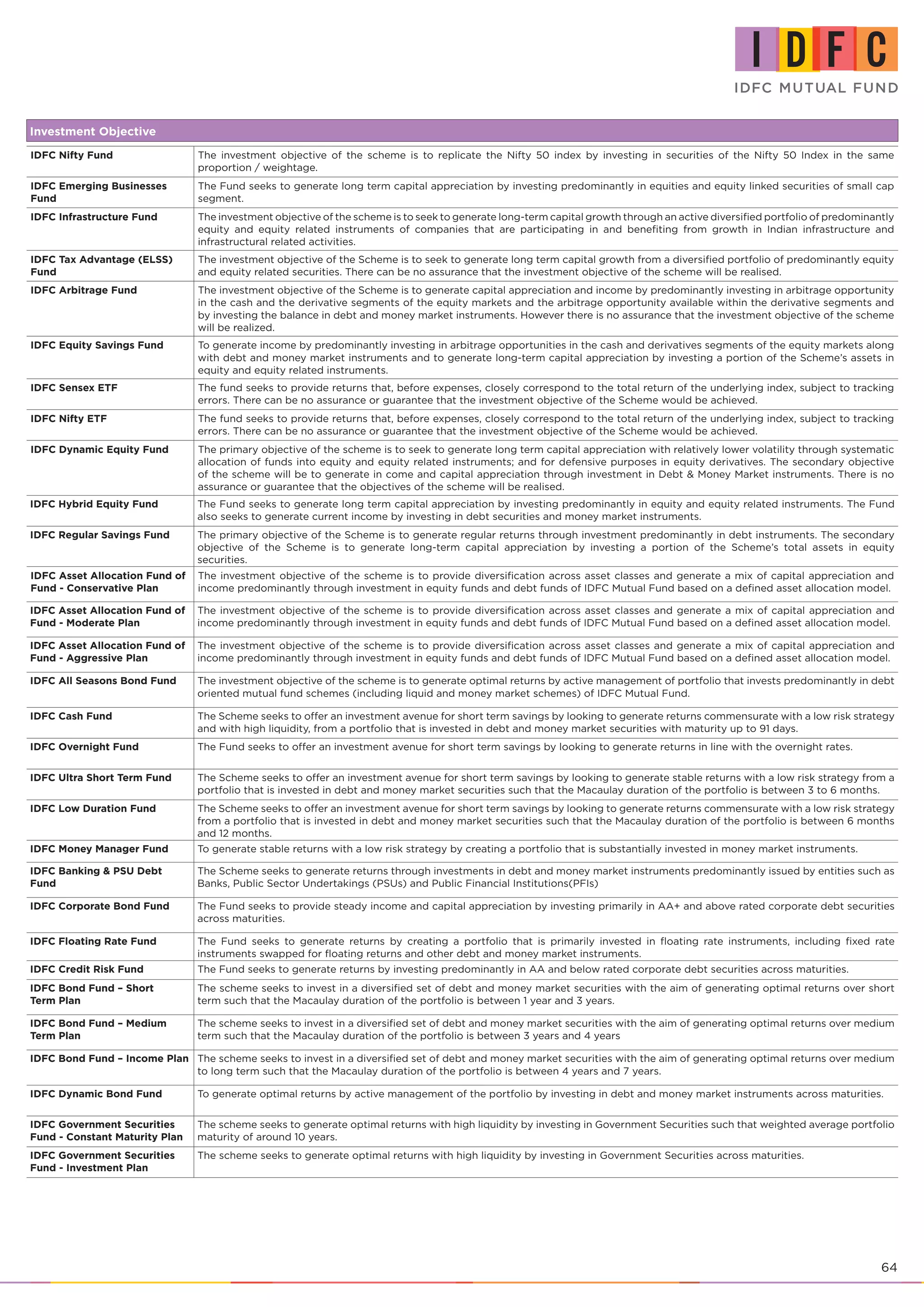 64
Investment Objective
IDFC Nifty Fund The investment objective of the scheme is to replicate the Nifty 50 index by investing in securities of the Nifty 50 Index in the same
proportion / weightage.
IDFC Emerging Businesses
Fund
The Fund seeks to generate long term capital appreciation by investing predominantly in equities and equity linked securities of small cap
segment.
IDFC Infrastructure Fund The investment objective of the scheme is to seek to generate long-term capital growth through an active diversified portfolio of predominantly
equity and equity related instruments of companies that are participating in and benefiting from growth in Indian infrastructure and
infrastructural related activities.
IDFC Tax Advantage (ELSS)
Fund
The investment objective of the Scheme is to seek to generate long term capital growth from a diversified portfolio of predominantly equity
and equity related securities. There can be no assurance that the investment objective of the scheme will be realised.
IDFC Arbitrage Fund The investment objective of the Scheme is to generate capital appreciation and income by predominantly investing in arbitrage opportunity
in the cash and the derivative segments of the equity markets and the arbitrage opportunity available within the derivative segments and
by investing the balance in debt and money market instruments. However there is no assurance that the investment objective of the scheme
will be realized.
IDFC Equity Savings Fund To generate income by predominantly investing in arbitrage opportunities in the cash and derivatives segments of the equity markets along
with debt and money market instruments and to generate long-term capital appreciation by investing a portion of the Scheme’s assets in
equity and equity related instruments.
IDFC Sensex ETF The fund seeks to provide returns that, before expenses, closely correspond to the total return of the underlying index, subject to tracking
errors. There can be no assurance or guarantee that the investment objective of the Scheme would be achieved.
IDFC Nifty ETF The fund seeks to provide returns that, before expenses, closely correspond to the total return of the underlying index, subject to tracking
errors. There can be no assurance or guarantee that the investment objective of the Scheme would be achieved.
IDFC Dynamic Equity Fund The primary objective of the scheme is to seek to generate long term capital appreciation with relatively lower volatility through systematic
allocation of funds into equity and equity related instruments; and for defensive purposes in equity derivatives. The secondary objective
of the scheme will be to generate in come and capital appreciation through investment in Debt & Money Market instruments. There is no
assurance or guarantee that the objectives of the scheme will be realised.
IDFC Hybrid Equity Fund The Fund seeks to generate long term capital appreciation by investing predominantly in equity and equity related instruments. The Fund
also seeks to generate current income by investing in debt securities and money market instruments.
IDFC Regular Savings Fund The primary objective of the Scheme is to generate regular returns through investment predominantly in debt instruments. The secondary
objective of the Scheme is to generate long-term capital appreciation by investing a portion of the Scheme’s total assets in equity
securities.
IDFC Asset Allocation Fund of
Fund - Conservative Plan
The investment objective of the scheme is to provide diversification across asset classes and generate a mix of capital appreciation and
income predominantly through investment in equity funds and debt funds of IDFC Mutual Fund based on a defined asset allocation model.
IDFC Asset Allocation Fund of
Fund - Moderate Plan
The investment objective of the scheme is to provide diversification across asset classes and generate a mix of capital appreciation and
income predominantly through investment in equity funds and debt funds of IDFC Mutual Fund based on a defined asset allocation model.
IDFC Asset Allocation Fund of
Fund - Aggressive Plan
The investment objective of the scheme is to provide diversification across asset classes and generate a mix of capital appreciation and
income predominantly through investment in equity funds and debt funds of IDFC Mutual Fund based on a defined asset allocation model.
IDFC All Seasons Bond Fund The investment objective of the scheme is to generate optimal returns by active management of portfolio that invests predominantly in debt
oriented mutual fund schemes (including liquid and money market schemes) of IDFC Mutual Fund.
IDFC Cash Fund The Scheme seeks to offer an investment avenue for short term savings by looking to generate returns commensurate with a low risk strategy
and with high liquidity, from a portfolio that is invested in debt and money market securities with maturity up to 91 days.
IDFC Overnight Fund The Fund seeks to offer an investment avenue for short term savings by looking to generate returns in line with the overnight rates.
IDFC Ultra Short Term Fund The Scheme seeks to offer an investment avenue for short term savings by looking to generate stable returns with a low risk strategy from a
portfolio that is invested in debt and money market securities such that the Macaulay duration of the portfolio is between 3 to 6 months.
IDFC Low Duration Fund The Scheme seeks to offer an investment avenue for short term savings by looking to generate returns commensurate with a low risk strategy
from a portfolio that is invested in debt and money market securities such that the Macaulay duration of the portfolio is between 6 months
and 12 months.
IDFC Money Manager Fund To generate stable returns with a low risk strategy by creating a portfolio that is substantially invested in money market instruments.
IDFC Banking & PSU Debt
Fund
The Scheme seeks to generate returns through investments in debt and money market instruments predominantly issued by entities such as
Banks, Public Sector Undertakings (PSUs) and Public Financial Institutions(PFIs)
IDFC Corporate Bond Fund The Fund seeks to provide steady income and capital appreciation by investing primarily in AA+ and above rated corporate debt securities
across maturities.
IDFC Floating Rate Fund The Fund seeks to generate returns by creating a portfolio that is primarily invested in floating rate instruments, including fixed rate
instruments swapped for floating returns and other debt and money market instruments.
IDFC Credit Risk Fund The Fund seeks to generate returns by investing predominantly in AA and below rated corporate debt securities across maturities.
IDFC Bond Fund – Short
Term Plan
The scheme seeks to invest in a diversified set of debt and money market securities with the aim of generating optimal returns over short
term such that the Macaulay duration of the portfolio is between 1 year and 3 years.
IDFC Bond Fund – Medium
Term Plan
The scheme seeks to invest in a diversified set of debt and money market securities with the aim of generating optimal returns over medium
term such that the Macaulay duration of the portfolio is between 3 years and 4 years
IDFC Bond Fund – Income Plan The scheme seeks to invest in a diversified set of debt and money market securities with the aim of generating optimal returns over medium
to long term such that the Macaulay duration of the portfolio is between 4 years and 7 years.
IDFC Dynamic Bond Fund To generate optimal returns by active management of the portfolio by investing in debt and money market instruments across maturities.
IDFC Government Securities
Fund - Constant Maturity Plan
The scheme seeks to generate optimal returns with high liquidity by investing in Government Securities such that weighted average portfolio
maturity of around 10 years.
IDFC Government Securities
Fund - Investment Plan
The scheme seeks to generate optimal returns with high liquidity by investing in Government Securities across maturities.
 
