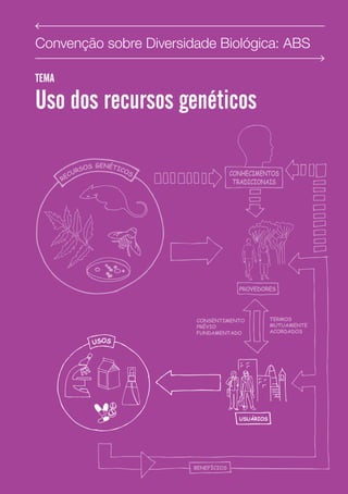 Convenção sobre Diversidade Biológica: ABS
Tema
Uso dos recursos genéticos
RECURSOS GENÉTICOS CONHECIMENTOS
TRADICIONAIS
PROVEDORES
CONSENTIMENTO
PRÉVIO
TERMOS
MUTUAMENTE
ACORDADOS
USOS
USUÁRIOS
BENEFÍCIOS
 