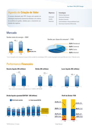 Fact Sheet 1T09 | CPFL Energia



      Agenda de Criação de Valor                                                                          Objetivos               Estratégias
                                                                                                                                  Eficiência Operacional
      O sucesso alcançado pela CPFL Energia está apoiado em                                               Valorização             Crescimento Sinérgico
      estratégias empresariais claramente definidas e em critérios                                        Liquidez                Disciplina Financeira
      de excelência de gestão, voltados para o crescimento sus-                                           Segurança               Sustentabilidade e Responsabilidade Social
      tentado dos negócios.                                                                                                       Governança Corporativa Diferenciada




Mercado
Vendas totais de energia – GWh1
                                                                                                      Vendas por classe de consumo2 - 1T09
                       3,6%
        11.253                   11.661
                                                                                                                                                          33,6% Residencial

            9.168                    9.333                                                                                                                20,0% Comercial
                                                        Cativo                                                                                            18,4% Outros
            2.085                    2.328              Mercado Livre
                                                                                                                                                          28,0% Industrial
            1T08                     1T09

1
    Exclui transações entre empresas do grupo (critério contábil de consolidação), CCEE e vendas de geração (exceto para Mercado Livre). | 2 Mercado cativo




Performance Financeira
Receita líquida (R$ milhões)                                            Ebitda (R$ milhões)                                            Lucro líquido (R$ milhões)
                              -3,7%
                                                                                            2,0%
                    2.484                                                                                                                                    6,5%
                                                                                                            659                                                       283
                                             2.392                                646                                                               265




                    1T08                     1T09                             1T08                         1T09                                 1T08                  1T09
       Nota: números já incorporam aplicação da Lei 11.638/07 e MP 449/08




Dívida líquida ajustada/EBITDA3 (R$ bilhões)                                                                                               Perfil da Dívida 1T09

                Dívida líquida ajustada                     Dívida líquida/EBITDA
                                                                                                                        51,4% CDI
                                                                                                                                                                      57,4% CDI
                                                     5,09        5,65      5,59
     4,39                                    4,42
                    3,78      3,70                                                                                      29,0% TJLP
                                                                                        1,77: excluindo                                                               30,4% TJLP
                                                                                         dívida da UHE
     2,85                                                                               Foz do Chapecó
                    2,25
                              1,74           1,57    1,53
                                                                 2,01      1,98                                         15,7% IGP                                     10,2% IGP
     2003           2004      2005           2006    2007        2008      1T09                                         3,2% Dólar     *
                                                                                                                                                                        2,0% Dólar*

                                                                                                                                             1T08              1T09

3
    EBITDA últimos 12 meses.                                                                                            *
                                                                                                                            Hedge Natural.
 