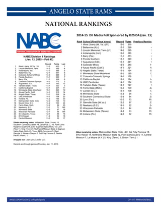 2014-15 RAM BASKETBALLANGELOSPORTS.COM || @AngeloSports
ANGELO STATE RAMS
NABC/Division II Rankings
(Jan. 13, 2015 – Poll #7)
Record Points Last
1. West Liberty, W.Va. (16) 13-0 400 1
2. Lincoln Memorial, Tenn. 14-0 369 4
3. Indianapolis, Ind. 13-0 366 5
4. Bellarmine, Ky. 12-1 341 6
5. Colorado School of Mines 13-0 329 9
6. Florida Southern 13-1 326 7
7. Barry, Fla. 11-1 309 8
8. Colorado-Colorado Springs 14-1 272 2
9. Augustana, S.D. 15-1 260 12
10. Tarleton State, Texas 13-1 252 3
11. California Baptist 13-1 247 11
12. Minnesota State-Moorhead 18-1 235 12
13. Azusa Pacific, Calif. 14-1 213 14
14. Angelo State, Texas 13-1 206 14
15. UNC Pembroke 14-1 154 23
16. Indiana, Pa. 14-2 146 20
17. Metropolitan State, Colo. 12-3 124 10
18. Mount Olive, N.C. 14-2 100 24
19. Ferris State, Mich. 12-2 89 25
20. Newberry, S.C. 13-1 71 NR
21. Minnesota State 12-3 67 16
22. Wisconsin-Parkside 12-1 64 NR
23. St. Edward’s, Texas 12-1 56 15
24. BYU-Hawaii 11-2 52 18
25. Central Missouri 13-3 35 17
Others receiving votes: Midwestern State (Texas) 19,
Southern Connecticut State 18, Lander (S.C.) 16, Point Loma
Nazarene (Calif.) 16, Lake Superior State (Mich.) 12, Lynn
(Fla.) 11, King (Tenn.) 7, Northwest Missouri State 3, Saginaw
Valley State (Mich.) 3, Texas A&M-Commerce 3, West
Georgia 3, Western Oregon 3, Cal Poly Pomona 2, Seattle
Pacific (Wash.) 1,
Dropped out: Lewis (21), Lander (22).
Records are through games of Sunday, Jan. 11, 2015.
Rank School (First Place Votes) Record Votes Previous Ranking
1 West Liberty (W. Va.) (11) 13-0 319 1
2 Bellarmine (Ky.) 12-1 299 4
3 Lincoln Memorial (Tenn.) (1) 14-0 295 3
4 Indianapolis (Ind.) 13-0 285 4
5 Barry (Fla.) 11-1 273 7
6 Florida Southern 13-1 249 8
7 Augustana (S.D.) 15-1 241 9
8 Colorado Mines 13-0 240 11
9 Azusa Pacific (Calif.) 14-1 221 10
10 Angelo State (Texas) 13-1 194 15
11 Minnesota State-Moorhead 18-1 189 12
12 Colorado-Colorado Springs 14-1 176 2
13 California Baptist 13-1 164 14
14 UNC Pembroke 14-1 154 18
15 Tarleton State (Texas) 13-1 127 5
16 Ferris State (Mich.) 12-2 109 22
17 Lander (S.C.) 13-1 108 13
18 Minnesota State 12-3 95 17
19 Southern Connecticut State 12-3 84 20
20 Lynn (Fla.) 10-2 73 RV
21 Glenville State (W.Va.) 12-2 67 23
22 Newberry (S.C.) 13-1 62 24
23 Wisconsin-Parkside 12-1 44 RV
24 Midwestern State (Texas) 14-3 33 RV
25 Indiana (Pa.) 14-2 32 RV
2014-15 DII Media Poll Sponsored by D2SIDA (Jan. 13)
Also receiving votes: Metropolitan State (Colo.) 22, Cal Poly Pomona 18,
BYU Hawaii 14, Northwest Missouri State 12, Point Loma (Calif.) 11, Central
Missouri 7, Le Moyne (N.Y.) 5, King (Tenn.) 2, Union (Tenn.) 1.
NATIONAL RANKINGS
 