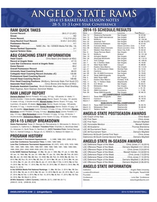 2014-15 RAM BASKETBALLANGELOSPORTS.COM || @AngeloSports
ANGELO STATE RAMS
RAM QUICK TAKES
Current Record: .  .  .  .  .  .  .  .  .  .  .  .  .  .  .  .  .  .  .  .  .  .  .  .  .  .  .  .  .  .  .  .  . 28-5 (11-3 LSC)
Streak:  .  .  .  .  .  .  .  .  .  .  .  .  .  .  .  .  .  .  .  .  .  .  .  .  .  .  .  .  .  .  .  .  .  .  .  .  .  .  .  .  .  .  .  .  .  .  .  .  .  . W2
Home Record: .  .  .  .  .  .  .  .  .  .  .  .  .  .  .  .  .  .  .  .  .  .  .  .  .  .  .  .  .  .  .  .  .  .  . 17-0 (7-0 LSC)
Away/Neutral Court Record:  .  .  .  .  .  .  .  .  .  .  .  .  .  .  .  .  .  .  .  .  . 6-4/5-1 (4-3 LSC)
Postseason Record: .  .  .  .  .  .  .  .  .  .  .  .  .  .  .  .  .  .  .  .  .  .  .  .  .  .  .  .  .  .  .  .  .  .  .  .  .  .  . 4-1
Rankings: .  .  .  .  .  .  .  .  .  .  .  .  .  . NABC (No. 19) / D2SIDA Media Poll (No. 13)
Versus Ranked Opponents: .  .  .  .  .  .  .  .  .  .  .  .  .  .  .  .  .  .  .  .  .  .  .  .  .  .  .  .  .  .  .  .  . 3-1
Against Tarleton State: .  .  .  .  .  .  .  .  .  .  .  .  .  .  .  .  .  .  .  .  .  .  .  .  .  .  .  .  .  .  .  .  .  .  .  .  . 1-1
ASU COACHING STAFF INFORMATION
Head Coach:  .  .  .  .  .  .  .  .  .  .  .  .  .  .  .  .  .  .  .  . Chris Beard (2nd Season at ASU)
Record at Angelo State: .  .  .  .  .  .  .  .  .  .  .  .  .  .  .  .  .  .  .  .  .  .  .  .  .  .  .  .  .  .  .  .  .  . 47-15
Lone Star Conference record at Angelo State: .  .  .  .  .  .  .  .  .  .  .  .  .  .  .  . 19-9
Home Record: .  .  .  .  .  .  .  .  .  .  .  .  .  .  .  .  .  .  .  .  .  .  .  .  .  .  .  .  .  .  .  .  .  .  .  .  .  .  .  .  .  .  . 28-2
Overall Postseason Record:  .  .  .  .  .  .  .  .  .  .  .  .  .  .  .  .  .  .  .  .  .  .  .  .  .  .  .  .  .  .  .  . 5-2
University Head Coaching Record: .  .  .  .  .  .  .  .  .  .  .  .  .  .  .  .  .  .  .  .  .  .  .  .  . 66-23
Collegiate Head Coaching Record (Includes JC) .  .  .  .  .  .  .  .  .  .  .  . 135-66
Professional Head Coaching Record .  .  .  .  .  .  .  .  .  .  .  .  .  .  .  .  .  .  .  .  .  .  .  . 31-2
Overall Head Coaching Record .  .  .  .  .  .  .  .  .  .  .  .  .  .  .  .  .  .  .  .  .  .  .  .  .  .  . 166-69
Prior Head Coaching Positions: (McMurry, Seminole State, Fort Scott CC)
Associate Head Coach: .  .  .  .  .  .  .  .  .  . Cinco Boone (2nd Season at ASU)
Graduate Assistant Coaches: Brock Kimball, Max Lefevre, Rhett Sheibley,
Peter Kiganya, Kevin Kaerwer, Dominick Walker.
RAM LINEUP REPORT
Demario Mayfield (Senior, Forward, 16.0 ppg., 8.0 rpg., 129 assists, 51 steals, 11
double-doubles, 1 triple-double); Chris Jones (Senior, Guard, 15.4 ppg., 161 assists,
72 steals, 4.8 rpg., 2 double-double); Marsell Holden (Senior, Guard, 14.5 ppg., 103
3-pointers, 40 assists, 34 steals); Raijon Kelly (Senior, Guard, 9.9 ppg., 106 assists,
29 steals, 3.7 rpg., 1 double-double); Tommy Woolridge (Senior, Guard, 4.5 ppg, 1.6
rpg, 30 assists); Omari Gudul (Junior, Forward, 7.2 ppg, 4.5 rpg., 23 blocks); Thomas
Brandsma (Junior, Forward, 2.6 ppg, 2.3 rpg.); Brentine Taylor (Junior, Forward, 4.7
ppg., 2.5 rpg.); Bilal Richardson (Junior, Forward, 4.4 ppg., 3.2 rpg., 23 blocks, 1
double-double); DeQuavious Wagner (Junior, Guard, 3.2 ppg., 42 assists, 21 steals).
2014-15 LINEUP BREAKDOWN
States Represented: Texas (7), Georgia (3), Pennsylvania (1), Minnesota (1), Illinois (1),
Louisiana (1), California (1). Division I Transfers From: Charlotte (1), Morehead State
(1), Arkansas (1), North Texas (1), Samford (1). JUCO Transfers From: Central Georgia
Tech (1), Hartnell College (1), Ranger JC (1), NDSCS (1), Wallace CC-Salem (1).
PROGRAM HISTORY
NCAA Division II Tournament Appearances:  .  . 5 (1988, 1989, 2001, 2009, 2015)
Lone Star Conference Tournament Titles: 3 (1984, 1988,1989)
Lone Star Conference Tournament Appearances: 28 (1975, 1976, 1978, 1979, 1980,
1981, 1982, 1983, 1984, 1985, 1986,1987, 1988, 1989, 1990, 1991, 1992, 1993,1994,
1995, 2000, 2001, 2002, 2008, 2009, 2010, 2014, 2015)
In the NABC National Rankings: 22 (No. 14, Jan. 2, 1984; No. 17, Jan. 9, 1984; No.
13, Jan. 16, 1984; No. 15, Jan. 23, 1984; No. 17, Jan. 30, 1984; No. 25, Feb. 26, 2001;
No. 25, Jan. 28, 2002; No. 25, Dec. 16, 2008; No. 23, Feb. 24, 2009; No. 22, Dec. 10,
2013; No. 23, Nov. 25, 2014; No. 22, Dec. 27, 2014; No. 19, Jan. 6, 2015; No. 14, Jan.
13, 2015; No. 11, Jan. 20, 2015, No. 8, Jan. 27, 2015; No. 7, Feb. 3, 2015; No. 4, Feb.
10, 2015; No. 10, Feb. 17, 2015; No. 15, Feb. 24, 2015; No. 17, March 3, 2015; No. 19,
March 10, 2015)
In the D2SIDA Media Poll National Rankings: 11 (No. 16, Dec. 2, 2014, No. 19, Dec.
30, 2014; No. 15, Jan. 6, 2015; No. 10, Jan. 13, 2015; No. 8, Jan. 20, 2015; No. 7, Jan.
27, 2015; No. 6, Feb. 3, 2015; No. 4, Feb. 10, 2015; No. 9, Feb. 17, 2015; No. 13, Feb.
24, 2015; No. 15, March 3, 2015)
20-Win Seasons: 5 (26-5; Current); (1983-84, 22-7); (1987-88, 22-11);
(2000-01, 22-8); (2008-09, 20-9)
ANGELO STATE RAMS
2014-15 BASKETBALL SEASON NOTES
28-5, 11-3 Lone Star Conference
2014-15 SCHEDULE/RESULTS
Date	 Opponent	 Location	Time/Result
Nov. 14	 Oklahoma Panhandle	 San Angelo	 W, 97-60
Nov. 15	 Texas A&M International	 San Angelo	 W, 86-51
Nov. 18	 McMurry	 San Angelo	 W, 104-48
Nov. 22	 Arkansas Tech	 San Angelo	 W, 88-79 (OT)
Nov. 25	 Oklahoma Wesleyan	 San Angelo	 W, 97-63
Nov. 28	 Colorado Mesa	 Grand Junction, Colo.	 L, 70-67
Nov. 29	 Western State Colorado	 Grand Junction, Colo.	 W, 89-73
Dec. 1	 Western New Mexico	 Silver City, N.M.	 W, 85-52
Dec. 6	 Texas-Permian Basin	 San Angelo	 W, 91-79
Dec. 12	 McMurry	 Abilene	 W, 101-48
Dec. 16	 Arlington Baptist	 San Angelo	 W, 99-67
Dec. 20	 Arkansas-Monticello	 San Angelo	 W, 113-74
Jan. 3	 York College	 San Angelo	 W, 108-55
Jan. 7	 No. 3 Tarleton State 	 San Angelo	 W, 78-60
Jan. 14	 West Texas A&M	 Canyon	 W, 88-60
Jan. 17	 Eastern New Mexico	 San Angelo	 W, 112-81
Jan. 21	 No. 23 Midwestern State	 Wichita Falls	 W, 72-55
Jan. 24	 Cameron	 San Angelo	 W, 75-57
Jan. 28	 No. 25 A&M-Commerce	 San Angelo	 W, 79-63
Jan. 31	 Texas A&M-Kingsville	 Kingsville	 W, 85-67
Feb. 4	 West Texas A&M	 San Angelo	 W, 75-57
Feb. 7	 Eastern New Mexico	 Portales, N.M.	 W, 79-63
Feb. 11	 No. 11 Tarleton State	 Stephenville	 L, 72-68
Feb. 13	 S.D. Mines	 San Angelo	 W, 85-51
Feb. 18	 Midwestern State	 San Angelo	 W, 78-59
Feb. 21	 Cameron	 Lawton, Okla.	 L, 81-78
Feb. 25	 A&M-Commerce	 Commerce	 L, 71-68
Feb. 28	 Texas A&M-Kingsville	 San Angelo	 W, 88-70
LSC CHAMPIONSHIP TOURNAMENT
March 4	 Texas A&M-KIngsville	 Allen	 W, 83-73
March 6	 Cameron	 Allen	 W, 76-53
March 7	 A&M-Commerce	 Allen	 L, 68-61
NCAA SOUTH CENTRAL CHAMPIONSHIP
March 14	 Texas A&M-Commerce	 Stephenville	 W, 85-79
March 15	 Midwestern State	 Stephenville	 W, 66-49
March 17	 Tarleton State	 Stephenville	 7 p.m.
ANGELO STATE POSTSEASON AWARDS
LSC Coach of the Year .  .  .  .  .  .  .  .  .  .  .  .  .  .  .  .  .  .  .  .  .  .  .  .  .  .  .  .  .  .  . Chris Beard
LSC First Team .  .  .  .  .  .  .  .  .  .  .  .  .  .  .  .  .  .  .  .  .  .  .  .  .  .  .  .  .  .  .  .  .  .  .  .  . Chris Jones
LSC First Team .  .  .  .  .  .  .  .  .  .  .  .  .  .  .  .  .  .  .  .  .  .  .  .  .  .  .  .  .  .  .  . Demario Mayfield
LSC Honorable Mention .  .  .  .  .  .  .  .  .  .  .  .  .  .  .  .  .  .  .  .  .  .  .  .  .  .  . Marsell Holden
LSC All-Academic .  .  .  .  .  .  .  .  .  .  .  .  .  .  .  .  .  .  .  .  .  .  .  .  .  .  .  .  . Thomas Brandsma
LSC All-Tournament Team . . . . . . . . . . . . . . . . . . . . . . . . . . . . Chris Jones
LSC All-Tournament Team . . . . . . . . . . . . . . . . . . . . . . . . Demario Mayfield
Daktronics All-South Central First Team .  .  .  .  .  .  .  .  .  .  .  .  .  .  .  .  .  . Chris Jones
Daktronics All-South Central Second Team .  .  .  .  .  .  .  .  .  . Demario Mayfield
ANGELO STATE IN-SEASON AWARDS
LSC Defensive Player of the Week .  .  .  .  .  .  .  .  .  .  . Chris Jones (11.18.2014)
LSC Offensive Player of the Week .  .  .  .  .  .  .  . Demario Mayfield (12.1.2014)
LSC Offensive Player of the Week .  .  .  .  .  .  .  .  .  .  .  . Chris Jones (12.8.2014)
LSC Offensive Player of the Week .  .  .  .  .  .  .  .  . Marsell Holden (12.22/2014)
LSC Defensive Player of the Week .  .  .  .  .  .  .  .  .  .  .  .  . Chris Jones (1.6.2015)
LSC Defensive Player of the Week .  .  .  .  .  .  .  .  .  .  .  . Chris Jones (1.12.2015)
LSC Defensive Player of the Week .  .  .  .  .  .  .  . Demario Mayfield (1.26.2015)
LSC Offensive Player of the Week .  .  .  .  .  .  .  . Demario Mayfield (2.09.2015)
ANGELO STATE INFORMATION
Institution:  .  .  .  .  .  .  .  .  .  .  .  .  .  .  .  .  .  .  .  .  .  .  .  .  .  .  .  .  .  .  .  .  .  .  .  .  .  .  .  . Angelo State University
Location/Enrollment:  .  .  .  .  .  .  .  .  .  .  .  .  .  .  .  .  .  .  .  .  .  .  .  .  .  .  .  .  .  . San Angelo, Texas/6,536
Founded: .  .  .  .  .  .  .  .  .  .  .  .  .  .  .  .  .  .  .  .  .  .  .  .  .  .  .  .  .  .  .  .  .  .  .  .  .  .  .  .  .  .  .  .  .  .  .  .  .  .  .  .  .  .  .  . 1928
Conference:  .  .  .  .  .  .  .  .  .  .  .  .  .  .  .  .  .  .  .  .  .  .  .  .  .  .  .  .  .  .  .  .  .  .  .  .  .  .  . Lone Star Conference
Website:  .  .  .  .  .  .  .  .  .  .  .  .  .  .  .  .  .  .  .  .  .  .  .  .  .  .  .  .  .  .  .  .  .  .  .  .  .  .  .  .  . www.AngeloSports.com
 