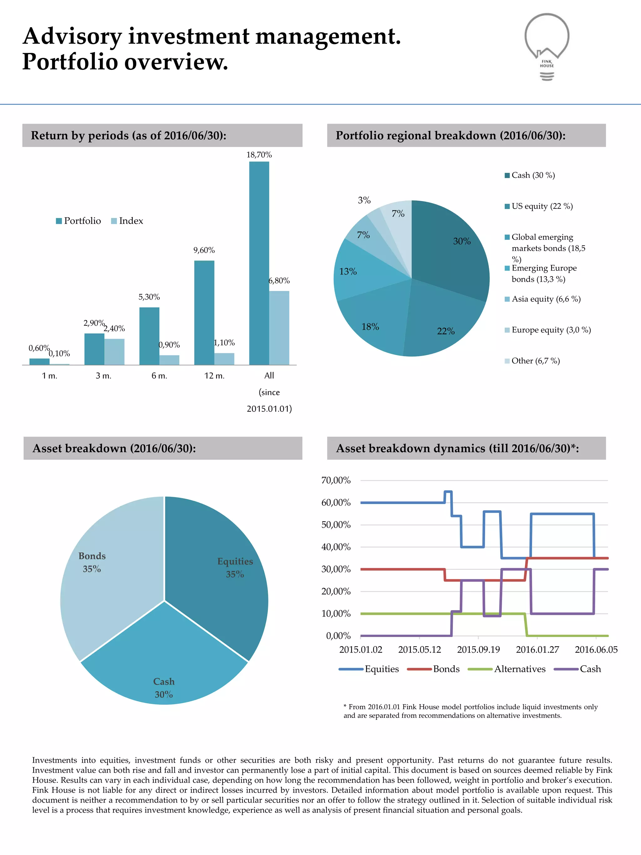 Advisory investment management.
Portfolio overview.
Portfolio regional breakdown (2016/06/30):
Asset breakdown (2016/06/30):
Return by periods (as of 2016/06/30):
Asset breakdown dynamics (till 2016/06/30)*:
Investments into equities, investment funds or other securities are both risky and present opportunity. Past returns do not guarantee future results.
Investment value can both rise and fall and investor can permanently lose a part of initial capital. This document is based on sources deemed reliable by Fink
House. Results can vary in each individual case, depending on how long the recommendation has been followed, weight in portfolio and broker’s execution.
Fink House is not liable for any direct or indirect losses incurred by investors. Detailed information about model portfolio is available upon request. This
document is neither a recommendation to by or sell particular securities nor an offer to follow the strategy outlined in it. Selection of suitable individual risk
level is a process that requires investment knowledge, experience as well as analysis of present financial situation and personal goals.
* From 2016.01.01 Fink House model portfolios include liquid investments only
and are separated from recommendations on alternative investments.
0,00%
10,00%
20,00%
30,00%
40,00%
50,00%
60,00%
70,00%
2015.01.02 2015.05.12 2015.09.19 2016.01.27 2016.06.05
Equities Bonds Alternatives Cash
Equities
35%
Cash
30%
Bonds
35%
30%
22%18%
13%
7%
3%
7%
Cash (30 %)
US equity (22 %)
Global emerging
markets bonds (18,5
%)
Emerging Europe
bonds (13,3 %)
Asia equity (6,6 %)
Europe equity (3,0 %)
Other (6,7 %)
0,60%
2,90%
5,30%
9,60%
18,70%
0,10%
2,40%
0,90% 1,10%
6,80%
1m. 3m. 6m. 12m. All
(since
2015.01.01)
Portfolio Index
 