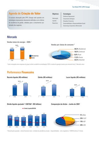 Fact Sheet 2T07 | CPFL Energia



      Agenda de Criação de Valor                                                                 Objetivos       Estratégias
                                                                                                                 Eﬁciência Operacional
      O sucesso alcançado pela CPFL Energia está apoiado em                                      Valorização     Crescimento Sinérgico
      estratégias empresariais claramente deﬁnidas e em critérios                                Liquidez        Disciplina Financeira
      de excelência de gestão, voltados para o crescimento sus-                                  Segurança       Sustentabilidade e Responsabilidade Social
      tentado dos negócios.                                                                                      Governança Corporativa diferenciada




Mercado
Vendas totais de energia – GWh 1
                    10,8%                                                                       Vendas por classe de consumo 2
                                   11.016
         9.939
                                    2.329                                                                                                30,3% Residencial
         2.196
                                       8.687                                                                                             18,5% Comercial
         7.744
                                                                                                                                         6,8% Rural
                                                               Mercado livre
                                                               Cativo                                                                    11,9% Outros
          2T06                         2T07                                                                                              32,5% Industrial

1
    Exclui transações entre empresas do grupo (critério contábil de consolidação), CCEE e vendas de geração (exceto para mercado livre) | 2 Mercado cativo




Performance Financeira
Receita líquida (R$ milhões)                                               Ebitda (R$ milhões)                         Lucro líquido (R$ milhões)
                                                                                        23,5%
                               18,2%
                                               2.224
                 1.882                                                                            814
                                                                                                                                         20,9%
                                                                                 659
                                                                                                                                                      369
                                                                                                                                 305




                 2T06                          2T07                             2T06              2T07                          2T06                  2T07




Dívida líquida ajustada3 / EBITDA4 (R$ bilhões)                                                 Composição da dívida – Junho de 2007

                                               Dívida Líquida/EBITDA


                                                                                 4,92
      4,39                                              4,42                                                                                       4% Dólar
                                                                       4,11
                        3,78              3,70
      2,85
                        2,25                                                                                                                       29% TJLP
                                         1,74           1,57                     1,55
                                                                       1,37                                                                        19% IGP

                                                                                                                                                   48% CDI
      2003          2004                 2005           2006           1T07      2T07

3
    Dívida líquida ajustada = dívida ﬁnanceira total + entidade de previdência privada – disponibilidades – ativo regulatório | 4 EBITDA últimos 12 meses
 
