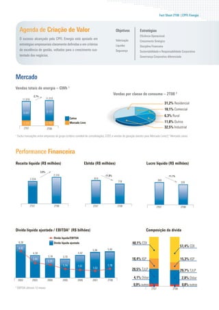 Fact Sheet 2T08 | CPFL Energia



     Agenda de Criação de Valor                                                                 Objetivos          Estratégias
                                                                                                                   Eﬁciência Operacional
     O sucesso alcançado pela CPFL Energia está apoiado em                                      Valorização        Crescimento Sinérgico
     estratégias empresariais claramente deﬁnidas e em critérios                                Liquidez           Disciplina Financeira
     de excelência de gestão, voltados para o crescimento sus-                                  Segurança          Sustentabilidade e Responsabilidade Corporativa
     tentado dos negócios.                                                                                         Governança Corporativa diferenciada




Mercado
Vendas totais de energia – GWh 1
                                                                                               Vendas por classe de consumo – 2T08 2
                       2,7%
        11.016                       11.313
                                                                                                                                           31,2% Residencial
                                                                                                                                           18,1% Comercial
            8.687                    9.121
                                                                                                                                           6,3% Rural
                                                             Cativo
            2.329                    2.192                   Mercado Livre                                                                 11,8% Outros
            2T07                     2T08                                                                                                  32,5% Industrial

1
    Exclui transações entre empresas do grupo (critério contábil de consolidação), CCEE e vendas de geração (exceto para Mercado Livre) | 2 Mercado cativo




Performance Financeira
Receita líquida (R$ milhões)                                              Ebitda (R$ milhões)                             Lucro líquido (R$ milhões)

                              3,9%
                                              2.310                                   -11,8%                                                 -11,1%
                    2.224                                                       814
                                                                                                 718                                369
                                                                                                                                                        329




                    2T07                      2T08                             2T07              2T08                               2T07                2T08




Dívida líquida ajustada / EBITDA3 (R$ bilhões)                                                                          Composição da dívida
                                              Dívida líquida/EBITDA
     6,28                                     Dívida líquida ajustada                                         48,1% CDI
                                                                                                                                                        51,4% CDI
     4,92                                                                               5,40
                                                                               5,09
                      4,39                                         4,42
                                      3,78            3,70
                      2,85                                                                                    18,4% IGP                                 15,3% IGP
                                      2,25
                                                      1,74         1,57                 1,78
                                                                               1,53
                                                                                                              28,5% TJLP                                29,7% TJLP
                                                                                                               4,1% Dólar                                2,8% Dólar
    2002             2003             2004            2005         2006        2007     2T08
                                                                                                              0,9% outros                                0,8% outros
3
    EBITDA últimos 12 meses                                                                                                  2T07               2T08
 
