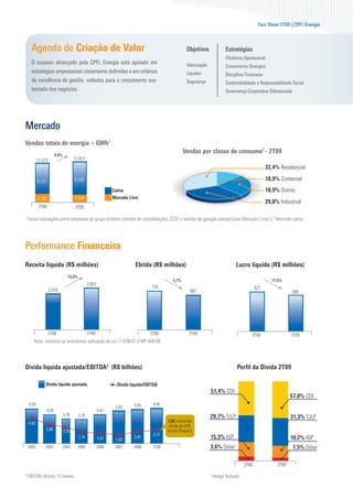 Fact Sheet 2T09 | CPFL Energia



     Agenda de Criação de Valor                                                                        Objetivos               Estratégias
                                                                                                                               Eficiência Operacional
     O sucesso alcançado pela CPFL Energia está apoiado em                                             Valorização             Crescimento Sinérgico
     estratégias empresariais claramente definidas e em critérios                                      Liquidez                Disciplina Financeira
     de excelência de gestão, voltados para o crescimento sus-                                         Segurança               Sustentabilidade e Responsabilidade Social
     tentado dos negócios.                                                                                                     Governança Corporativa Diferenciada




Mercado
Vendas totais de energia – GWh1
                                                                                                      Vendas por classe de consumo2 - 2T09
                          4,4%
           11.313                       11.811
                                                                                                                                                         32,4% Residencial

           9.121                        9.263                                                                                                            18,9% Comercial
                                                                 Cativo                                                                                  18,9% Outros
           2.192                        2.548                    Mercado Livre
                                                                                                                                                         29,8% Industrial
            2T08                        2T09

1
    Exclui transações entre empresas do grupo (critério contábil de consolidação), CCEE e vendas de geração (exceto para Mercado Livre). | 2 Mercado cativo




Performance Financeira
Receita líquida (R$ milhões)                                                Ebitda (R$ milhões)                                         Lucro líquido (R$ milhões)
                                   15,0%
                                                                                              -3,7%                                                        -11,5%
                                                  2.657
                                                                                     718                                                          327
                    2.310                                                                                 691                                                        289




                    2T08                          2T09                              2T08                 2T09                                     2T08               2T09
       Nota: números já incorporam aplicação da Lei 11.638/07 e MP 449/08




Dívida líquida ajustada/EBITDA3 (R$ bilhões)                                                                                            Perfil da Dívida 2T09

               Dívida líquida ajustada                             Dívida líquida/EBITDA
                                                                                                                     51,4% CDI
                                                                                                                                                                     57,0% CDI
    6,28                                                                    5,65     6,05
                                                                  5,09
                   4,39                                   4,42
                                 3,78      3,70                                                                      29,7% TJLP                                      31,3% TJLP
                                                                                            1,92: excluindo
    4,92
                                                                                             dívida da UHE
                2,85             2,25                                                       Foz do Chapecó
                                                                                     2,17
                                           1,74           1,57    1,53
                                                                            2,01                                     15,3% IGP                                       10,2% IGP
    2002       2003              2004      2005           2006    2007     2008      2T09                            3,6% Dólar     *
                                                                                                                                                                      1,5% Dólar*

                                                                                                                                           2T08               2T09

3
    EBITDA últimos 12 meses.                                                                                         *
                                                                                                                         Hedge Natural.
 