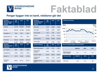 Faktablad

Pengar bygger inte en bank, relationer gör det
Nyckeltal
balansrӓkningen
nummer, Rub
miljoner
Tillgångar

6M
2013

2012

2011

216,168

209,062

183,888

Nyckeltal
resultatrӓkningen
nummer, Rub
miljoner

6M
2013

2012

2011

Rӓntenetto

4,417

9.058

Aktiekursutveckling

7.456

Aktier

Rubel
800

10000
Lån bok

150,019

141,662

124,383

Net avgifter

2,322

5.061

4.822

600
1000

Företagslån, %

78%

79%

82%

Detaljhandel lån, %

22%

21%
163,876

418

674

611

18%

169,310

Ӧvriga intӓkter

145,142

Reserver

(2,275)

(2.722)

(2.304)

(4,226)

(8.652)

(8.353)
1

Årets resultat

18,462

Nyckeltal
balansrӓkningen
indikatorer

6M
2013

2012

2011

Lån / inlåning

99%

95%

2.331

1.594

Nyckelindikatorer

6M
2013

2012

2011

4.2%

4.7%

2.8%

1.8%

1.8%

02.07.12

4.3%

Riskkostnader
(årsbasis)

20,807

521

Rӓntenettomarginalen

21,351

200

10
Rörelsekostader

Kundkonton

400

100

0
02.10.12

02.01.13

02.04.13

02.07.13

95%

Aktiekapital

Kapitaltӓckning

14.6%

14.9%

10.1%

10.0%

10.0%

Kostnad / intӓkter

59.0%

58.5%

86.9%

87.1%

87.7%

Genomsnittliga dagliga handelsvolymen

6M 2013

2012

2011

Moskva bӧrsen
(Rub miljarder)

0.6

1.0

1.4

6M 2013

2012

2011

41.6

93

64

64.8%

Avkastning på
tillgångar
Kundkonton
/ skulder

Senast pris

Vinst per aktie

13.8%

Soliditet, %

Volym

0.5%

1.2%

0.91%

Avkastning på eget
kapital

4.9%

11.9%

9.1%

VPA, Rub

2

 