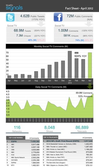 Fact Sheet - April 2012

                                                      4.62B Public Tweets                                                                                                                                                               72M Public Comments
                                                                                               (173% YOY)                                                                                                                                                                                                        (N/A)

          Social TV                                                                                                                                                                       Social TV

                                  68.9M Tweets                                                             (924% YOY)                                                                                    1.00M Comments                                                                         (120% YOY)

                                            7.3M                 Uniques                                   (221% YOY)                                                                                                      581K                        Uniques                                      (86% YOY)

                                                                                    48% (M) 52% (F)                                                                                                                                                                   74% (M) 26% (F)

                                                                                                           Monthly Social TV Comments (M)

   70
  60                                                                                                                                                                                                                                                              924% YOY
   50
   40
   30
   20
  10

              Apr                 May                     Jun                       Jul                    Aug                    Sep                           Oct                      Nov                         Dec                    Jan                    Feb                        Mar                         Apr
                                                                                                                                                                                                                                            2012

                                                                                                            Daily Social TV Comments (M)
   4.5
                                                                                                                                                                                                                                                                             69.9M Comments
   4.0
   3.5                                                                                                                                                                                                                                                                            53% Primetime
   3.0
   2.5
   2.0
   1.5
   1.0
   0.5
!"#"#$%

              !"$"#$%

                        !"&"#$%

                                  !"!"#$%

                                            !"'"#$%

                                                      !"("#$%

                                                                !")"#$%

                                                                          !"*"#$%

                                                                                     !"+"#$%

                                                                                                !"#,"#$%

                                                                                                            !"##"#$%

                                                                                                                       !"#$"#$%

                                                                                                                                  !"#&"#$%

                                                                                                                                                 !"#!"#$%

                                                                                                                                                             !"#'"#$%

                                                                                                                                                                        !"#("#$%

                                                                                                                                                                                   !"#)"#$%

                                                                                                                                                                                              !"#*"#$%

                                                                                                                                                                                                          !"#+"#$%

                                                                                                                                                                                                                      !"$,"#$%

                                                                                                                                                                                                                                 !"$#"#$%

                                                                                                                                                                                                                                            !"$$"#$%

                                                                                                                                                                                                                                                       !"$&"#$%

                                                                                                                                                                                                                                                                  !"$!"#$%

                                                                                                                                                                                                                                                                              !"$'"#$%

                                                                                                                                                                                                                                                                                         !"$("#$%

                                                                                                                                                                                                                                                                                                    !"$)"#$%

                                                                                                                                                                                                                                                                                                               !"$*"#$%

                                                                                                                                                                                                                                                                                                                           !"$+"#$%

                                                                                                                                                                                                                                                                                                                                      !"&,"#$%




                                  116                                                                                                            8,048                                                                                                                 86,889
                            Networks                                                                                                                        Shows                                                                                                             Telecasts

               TOP 10 NETWORKS                                                                                                               TOP 10 TELECASTS                                                                                                                                       # Comments
                                                                                     # Comments

          1             ESPN                                                               7,439,382                                         1              2012 NFL Draft: First Round (ESPN)                                                                                                       1,917,640
          2             ABC                                                                    5,917,496                                     2              NCAA Basketball: Kansas vs. Kentucky (CBS)                                                                                                   1,452,970
          3             TNT                                                                    4,937,148                                     3              NBA: Thunder vs. Lakers (ABC)                                                                                                                1,287,400
          4             CBS                                                                    3,635,889                                     4              NBA: Knicks vs. Heat (ABC)                                                                                                                   1,196,220
          5             NBC                                                                    2,778,650                                     5              2012 Masters Tournament: Final Round (CBS)                                                                                                     875,606
          6             FOX                                                                    2,560,019                                     6              NBA: Heat vs. Bulls (TNT)                                                                                                                      780,391
          7             NBC Sports Network                                                     2,502,256                                     7              NBA: Knicks vs. Heat (TNT)                                                                                                                     677,714
          8             OXYGEN                                                                 2,255,398                                     8              47th Annual ACM Awards (CBS)                                                                                                                   676,441
          9             ESPN2                                                                  1,884,649                                     9              The Bad Girls Club (Oxygen)                                                                                                                    670,948
          10            MTV                                                                    1,462,001                                     10             NBA: Clippers vs. Grizzlies (TNT)                                                                                                              579,131
 