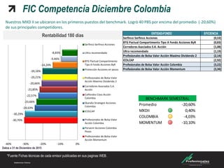 FIC Competencia Diciembre Colombia
*Fuente Fichas técnicas de cada emisor publicadas en sus paginas WEB.
Nuestros MXD II se ubicaron en los primeros puestos del benchmark. Logró 40 PBS por encima del promedio (-20,60%)
de sus principales competidores.
Datos a 31 de Diciembre de 2015
-30,70%
-30,29%
-24,63%
-23,66%
-22,57%
-21,85%
-20,66%
-20,21%
-20,16%
-14,24%
-9,46%
-8,83%
-40% -30% -20% -10% 0%
RENTABILIDAD 180 DIAS
Serfinco Serfinco Acciones
Ultra recomendado
BTG Pactual Compartimento
Tipo A Fondo Acciones ByR
Protección Acciones en pesos
Profesionales de Bolsa Valor
Acción Maximo Dividendo 2
Corredores Asociados S.A.
Acción
Colfondos Class Acción
Colombia
Skandia Strategist Acciones
Colombia
ICOLCAP
Profesionales de Bolsa Valor
Acción Colombia
Porvenir Acciones Colombia
Pesos
Profesionales de Bolsa Valor
Acción Momentum
Rentabilidad 180 días
Promedio -20,60%
MXDII 0,40%
COLOMBIA -4,03%
MOMENTUM -10,10%
BENCHMARK SEMESTRAL
ENTIDAD-FONDO EFICIENCIA
Serfinco Serfinco Acciones (0,53)
BTG Pactual Compartimento Tipo A Fondo Acciones ByR (0,83)
Corredores Asociados S.A. Acción (1,08)
Ultra recomendado (1,19)
Profesionales de Bolsa Valor Acción Maximo Dividendo 2 (2,14)
ICOLCAP (2,92)
Profesionales de Bolsa Valor Acción Colombia (3,22)
Profesionales de Bolsa Valor Acción Momentum (3,34)
 
