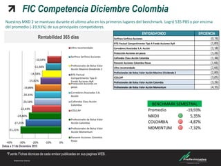 FIC Competencia Diciembre Colombia
*Fuente Fichas técnicas de cada emisor publicadas en sus paginas WEB.
Nuestros MXD 2 se mantuvo durante el ultimo año en los primeros lugares del benchmark. Logró 535 PBS y por encima
del promedio (-19,93%) de sus principales competidores.
Datos a 31 de Diciembre 2015
-31,21%
-27,25%
-24,80%
-22,43%
-20,58%
-20,34%
-19,89%
-15,82%
-14,58%
-11,68%
-10,64%
-40% -30% -20% -10% 0%
Rentabilidad 365
Ultra recomendado
Serfinco Serfinco Acciones
Profesionales de Bolsa Valor
Acción Maximo Dividendo 2
BTG Pactual
Compartimento Tipo A
Fondo Acciones ByR
Protección Acciones en
pesos
Corredores Asociados S.A.
Acción
Colfondos Class Acción
Colombia
ICOLCAP
Profesionales de Bolsa Valor
Acción Colombia
Profesionales de Bolsa Valor
Acción Momentum
Porvenir Acciones Colombia
Pesos
Rentabilidad 365 días
Promedio -19,93%
MXDII 5,35%
COLOMBIA -4,87%
MOMENTUM -7,32%
BENCHMARK SEMESTRAL
ENTIDAD-FONDO EFICIENCIA
Serfinco Serfinco Acciones (0,74)
BTG Pactual Compartimento Tipo A Fondo Acciones ByR (1,00)
Corredores Asociados S.A. Acción (1,18)
Protección Acciones en pesos (1,26)
Colfondos Class Acción Colombia (1,38)
Porvenir Acciones Colombia Pesos (1,66)
Ultra recomendado (2,66)
Profesionales de Bolsa Valor Acción Maximo Dividendo 2 (2,89)
ICOLCAP (3,05)
Profesionales de Bolsa Valor Acción Colombia (3,26)
Profesionales de Bolsa Valor Acción Momentum (4,35)
 