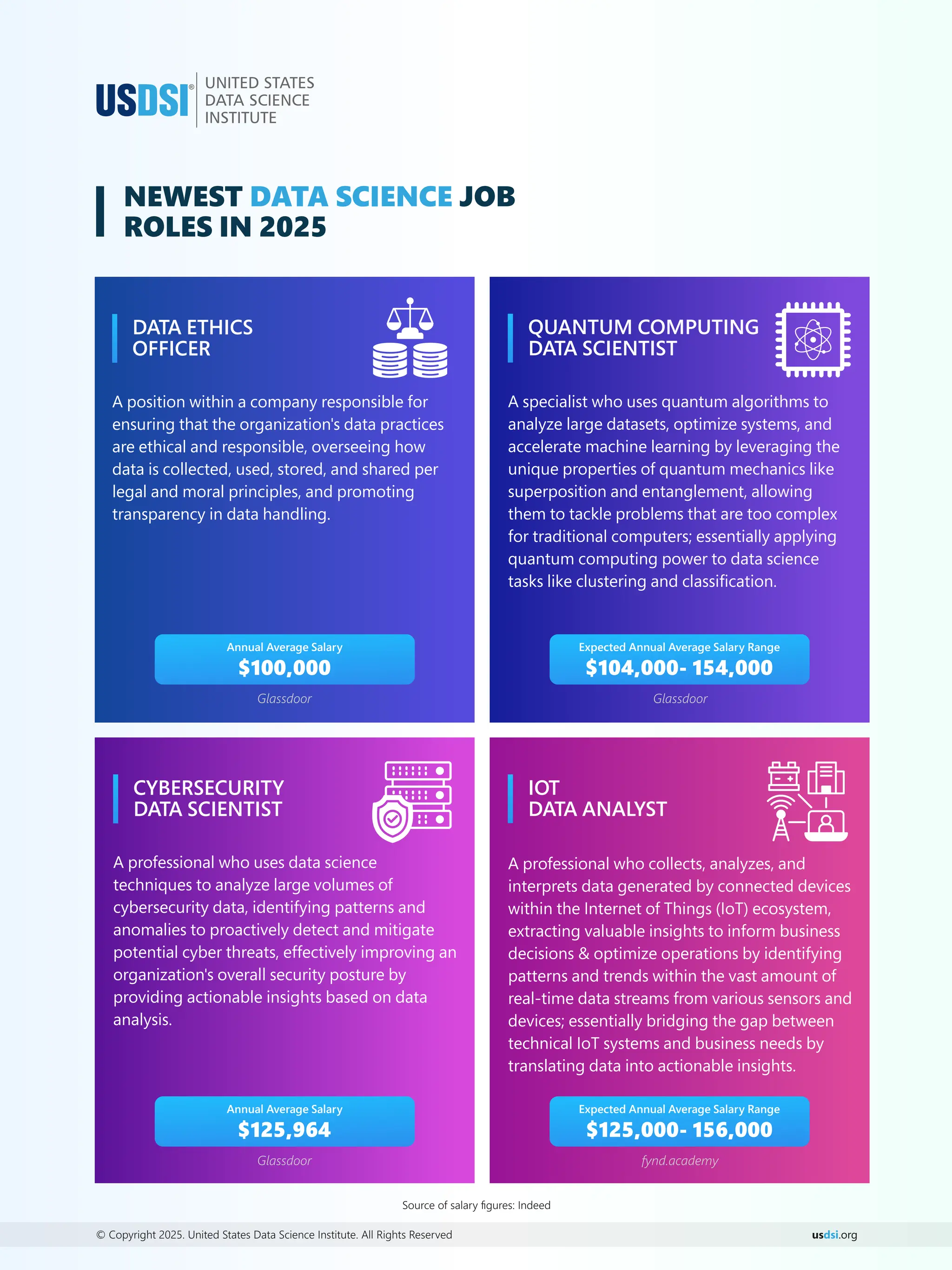 us .org
dsi
© Copyright 2025. United States Data Science Institute. All Rights Reserved
A professional who uses data science
techniques to analyze large volumes of
cybersecurity data, identifying patterns and
anomalies to proactively detect and mitigate
potential cyber threats, effectively improving an
organization's overall security posture by
providing actionable insights based on data
analysis.
CYBERSECURITY
DATA SCIENTIST
A position within a company responsible for
ensuring that the organization's data practices
are ethical and responsible, overseeing how
data is collected, used, stored, and shared per
legal and moral principles, and promoting
transparency in data handling.
DATA ETHICS
OFFICER
Source of salary ﬁgures: Indeed
A specialist who uses quantum algorithms to
analyze large datasets, optimize systems, and
accelerate machine learning by leveraging the
unique properties of quantum mechanics like
superposition and entanglement, allowing
them to tackle problems that are too complex
for traditional computers; essentially applying
quantum computing power to data science
tasks like clustering and classiﬁcation.
Expected Annual Average Salary Range
$104,000- 154,000
QUANTUM COMPUTING
DATA SCIENTIST
IOT
DATA ANALYST
A professional who collects, analyzes, and
interprets data generated by connected devices
within the Internet of Things (IoT) ecosystem,
extracting valuable insights to inform business
decisions & optimize operations by identifying
patterns and trends within the vast amount of
real-time data streams from various sensors and
devices; essentially bridging the gap between
technical IoT systems and business needs by
translating data into actionable insights.
Glassdoor
Annual Average Salary
$100,000
Glassdoor
Expected Annual Average Salary Range
$125,000- 156,000
fynd.academy
Annual Average Salary
$125,964
Glassdoor
NEWEST JOB
DATA SCIENCE
ROLES IN 2025
 