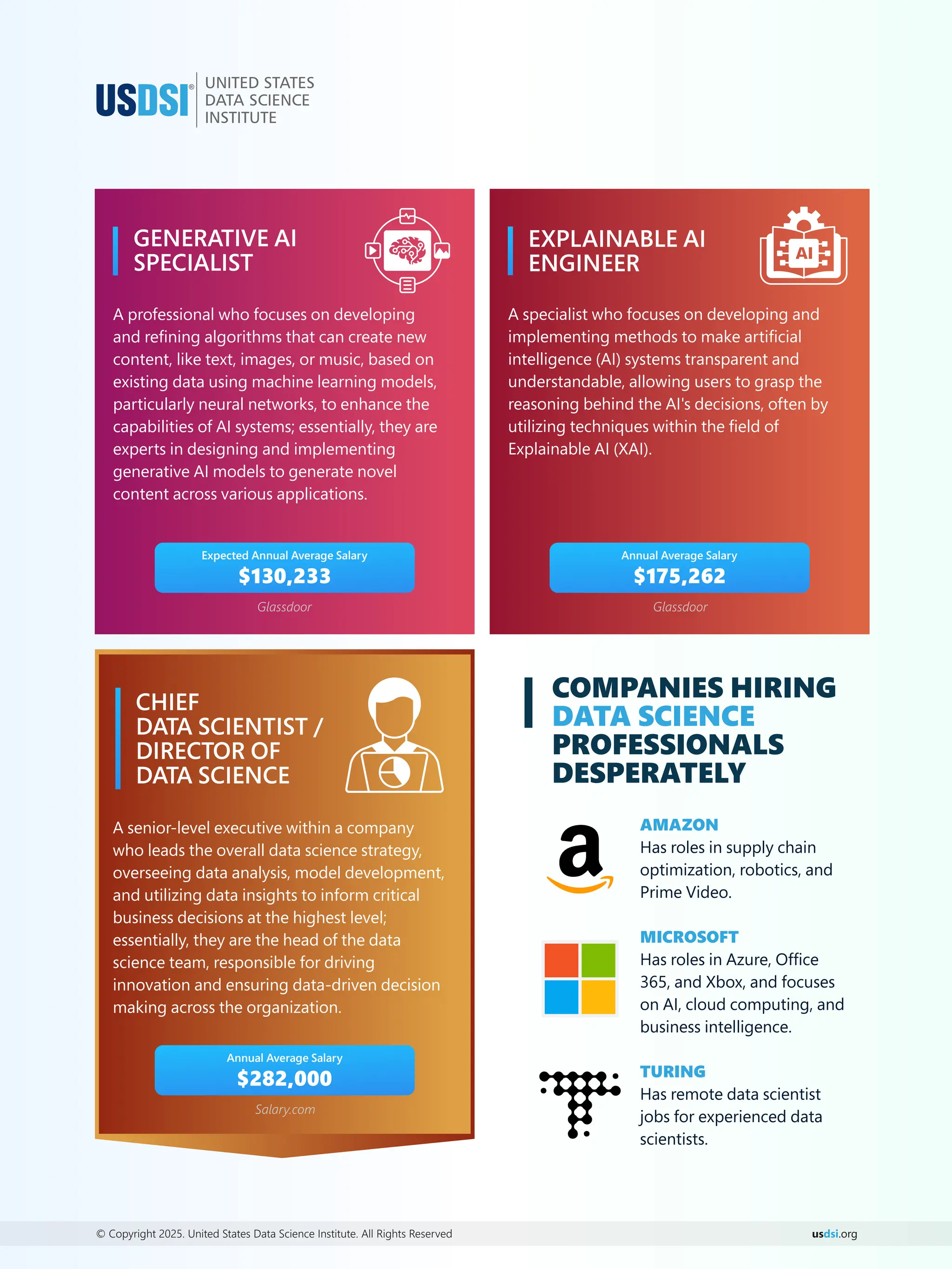 us .org
dsi
© Copyright 2025. United States Data Science Institute. All Rights Reserved
A specialist who focuses on developing and
implementing methods to make artiﬁcial
intelligence (AI) systems transparent and
understandable, allowing users to grasp the
reasoning behind the AI's decisions, often by
utilizing techniques within the ﬁeld of
Explainable AI (XAI).
EXPLAINABLE AI
ENGINEER
A senior-level executive within a company
who leads the overall data science strategy,
overseeing data analysis, model development,
and utilizing data insights to inform critical
business decisions at the highest level;
essentially, they are the head of the data
science team, responsible for driving
innovation and ensuring data-driven decision
making across the organization.
CHIEF
DATA SCIENTIST /
DIRECTOR OF
DATA SCIENCE
A professional who focuses on developing
and reﬁning algorithms that can create new
content, like text, images, or music, based on
existing data using machine learning models,
particularly neural networks, to enhance the
capabilities of AI systems; essentially, they are
experts in designing and implementing
generative AI models to generate novel
content across various applications.
GENERATIVE AI
SPECIALIST
Annual Average Salary
$175,262
Glassdoor
Expected Annual Average Salary
$130,233
Glassdoor
Annual Average Salary
$282,000
Salary.com
COMPANIES HIRING
DATA SCIENCE
PROFESSIONALS
DESPERATELY
AMAZON
Has roles in supply chain
optimization, robotics, and
Prime Video.
MICROSOFT
Has roles in Azure, Ofﬁce
365, and Xbox, and focuses
on AI, cloud computing, and
business intelligence.
TURING
Has remote data scientist
jobs for experienced data
scientists.
 