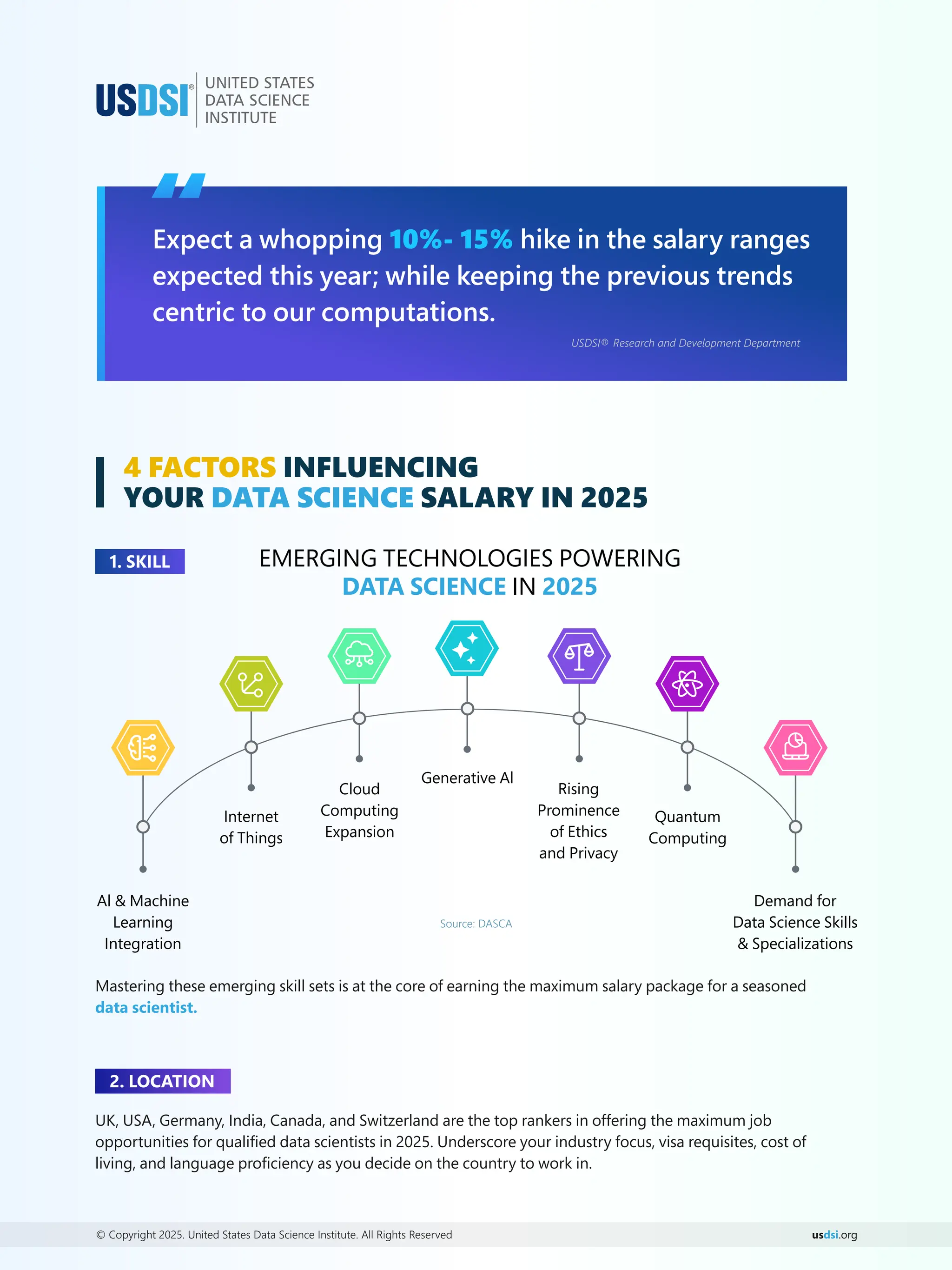 us .org
dsi
© Copyright 2025. United States Data Science Institute. All Rights Reserved
Expect a whopping hike in the salary ranges
10%- 15%
expected this year; while keeping the previous trends
centric to our computations.
“
USDSI® Research and Development Department
4 FACTORS INFLUENCING
YOUR SALARY IN 2025
DATA SCIENCE
1. SKILL EMERGING TECHNOLOGIES POWERING
DATA SCIENCE 2025
IN
Al & Machine
Learning
Integration
Cloud
Computing
Expansion
Rising
Prominence
of Ethics
and Privacy
Demand for
Data Science Skills
& Specializations
Internet
of Things
Generative Al
Quantum
Computing
Mastering these emerging skill sets is at the core of earning the maximum salary package for a seasoned
data scientist.
2. LOCATION
UK, USA, Germany, India, Canada, and Switzerland are the top rankers in offering the maximum job
opportunities for qualiﬁed data scientists in 2025. Underscore your industry focus, visa requisites, cost of
living, and language proﬁciency as you decide on the country to work in.
Source: DASCA
 