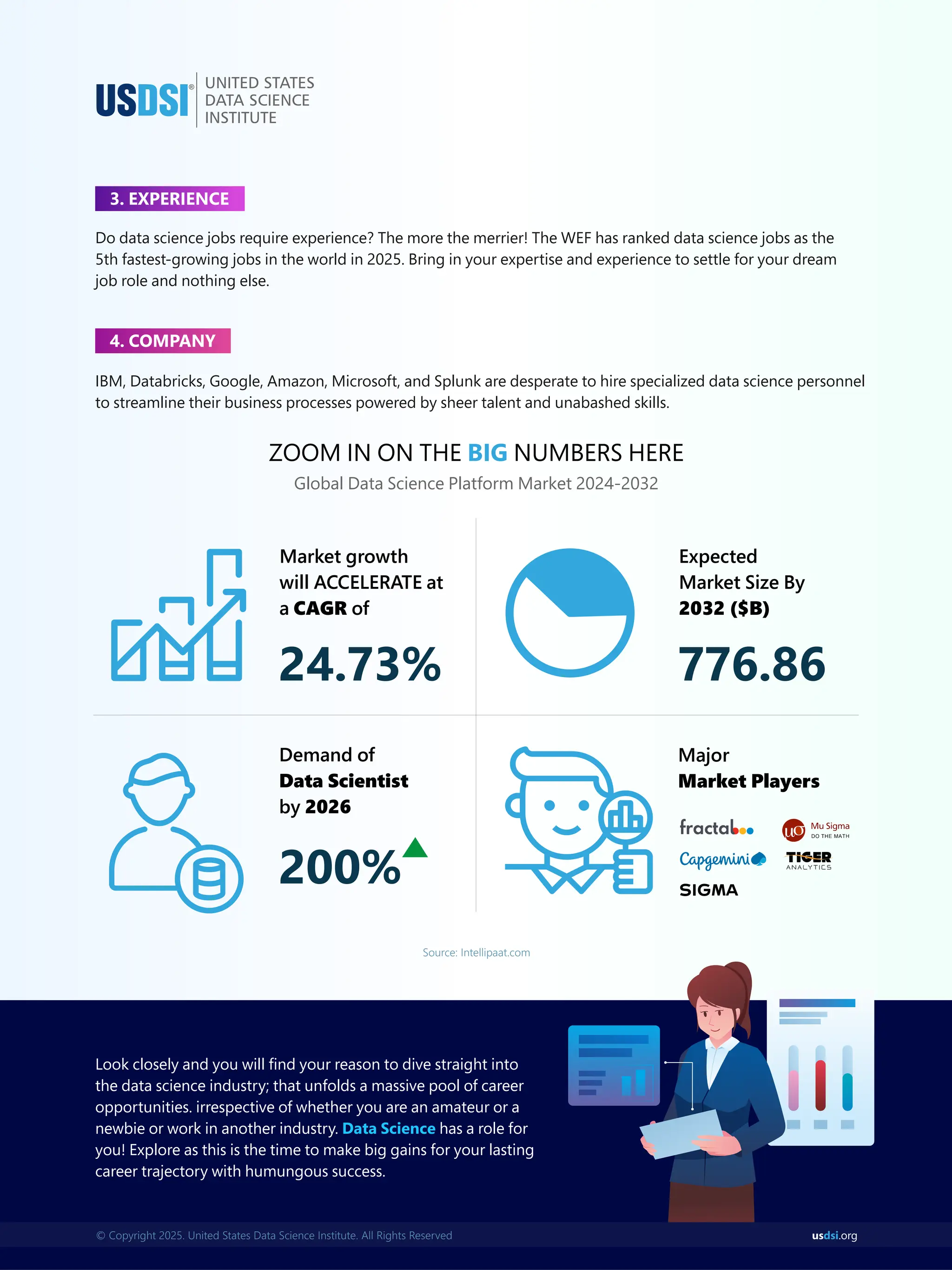 us .org
dsi
© Copyright 2025. United States Data Science Institute. All Rights Reserved
3. EXPERIENCE
Do data science jobs require experience? The more the merrier! The WEF has ranked data science jobs as the
5th fastest-growing jobs in the world in 2025. Bring in your expertise and experience to settle for your dream
job role and nothing else.
4. COMPANY
Look closely and you will ﬁnd your reason to dive straight into
the data science industry; that unfolds a massive pool of career
opportunities. irrespective of whether you are an amateur or a
newbie or work in another industry. has a role for
Data Science
you! Explore as this is the time to make big gains for your lasting
career trajectory with humungous success.
IBM, Databricks, Google, Amazon, Microsoft, and Splunk are desperate to hire specialized data science personnel
to streamline their business processes powered by sheer talent and unabashed skills.
ZOOM IN ON THE NUMBERS HERE
BIG
24.73%
Global Data Science Platform Market 2024-2032
Market growth
will ACCELERATE at
a CAGR of
776.86
Expected
Market Size By
2032 ($B)
200%
Demand of
Data Scientist
by 2026
Major
Market Players
Source: Intellipaat.com
 