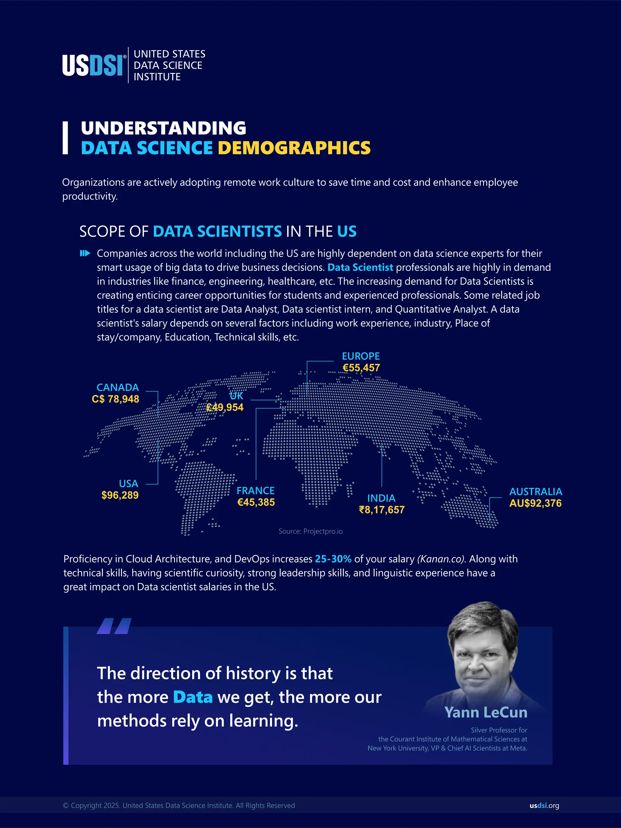 us .org
dsi
© Copyright 2025. United States Data Science Institute. All Rights Reserved
UNDERSTANDING
DATA SCIENCE DEMOGRAPHICS
Organizations are actively adopting remote work culture to save time and cost and enhance employee
productivity.
SCOPE OF IN THE
DATA SCIENTISTS US
Companies across the world including the US are highly dependent on data science experts for their
smart usage of big data to drive business decisions. professionals are highly in demand
Data Scientist
in industries like ﬁnance, engineering, healthcare, etc. The increasing demand for Data Scientists is
creating enticing career opportunities for students and experienced professionals. Some related job
titles for a data scientist are Data Analyst, Data scientist intern, and Quantitative Analyst. A data
scientist's salary depends on several factors including work experience, industry, Place of
stay/company, Education, Technical skills, etc.
Proﬁciency in Cloud Architecture, and DevOps increases of your salary (Kanan.co). Along with
25-30%
technical skills, having scientiﬁc curiosity, strong leadership skills, and linguistic experience have a
great impact on Data scientist salaries in the US.
The direction of history is that
the more we get, the more our
Data
methods rely on learning.
“
Yann LeCun
Silver Professor for
the Courant Institute of Mathematical Sciences at
New York University, VP & Chief AI Scientists at Meta.
CANADA
C$ 78,948
USA
$96,289
UK
£49,954
FRANCE
€45,385 INDIA
₹8,17,657
EUROPE
€55,457
AUSTRALIA
AU$92,376
Source: Projectpro.io
 