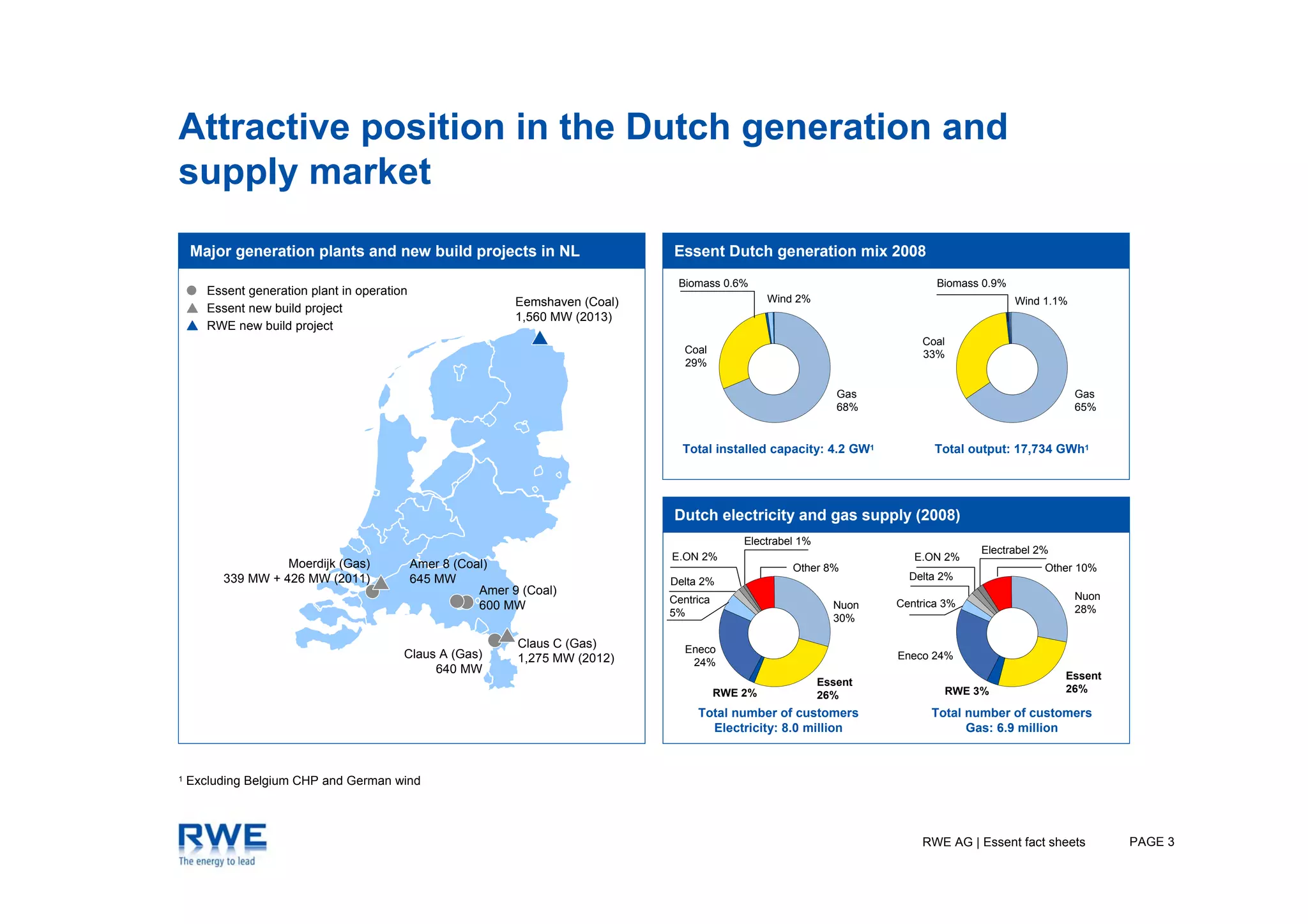 Attractive position in the Dutch generation and
supply market
    Major generation plants and new build projects in NL                          Essent Dutch generation mix 2008
                                                                                   Biomass 0.6%                                  Biomass 0.9%
       Essent generation plant in operation
                                                               Eemshaven (Coal)                       Wind 2%                                   Wind 1.1%
       Essent new build project
                                                               1,560 MW (2013)
       RWE new build project
                                                                                                                              Coal
                                                                                     Coal                                     33%
                                                                                     29%

                                                                                                                    Gas                                     Gas
                                                                                                                    68%                                     65%


                                                                                    Total installed capacity: 4.2 GW1            Total output: 17,734 GWh1




                                                                                  Dutch electricity and gas supply (2008)
                                                                                                 Electrabel 1%
                                                                                                                                        Electrabel 2%
                                                                                  E.ON 2%                                    E.ON 2%
                   Moerdijk (Gas)             Amer 8 (Coal)                                               Other 8%                                   Other 10%
         339 MW + 426 MW (2011)               645 MW                              Delta 2%                                  Delta 2%
                                                         Amer 9 (Coal)                                                                                      Nuon
                                                                                  Centrica                                Centrica 3%
                                                         600 MW                                                    Nuon                                     28%
                                                                                  5%                               30%

                                                               Claus C (Gas)         Eneco
                                          Claus A (Gas)        1,275 MW (2012)                                            Eneco 24%
                                                                                      24%
                                               640 MW
                                                                                                                                                        Essent
                                                                                                                 Essent
                                                                                             RWE 2%                               RWE 3%                26%
                                                                                                                 26%
                                                                                       Total number of customers                Total number of customers
                                                                                         Electricity: 8.0 million                     Gas: 6.9 million



1   Excluding Belgium CHP and German wind



                                                                                                                              RWE AG | Essent fact sheets          PAGE 3
 