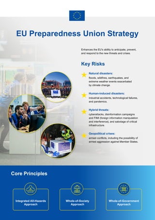 EU Preparedness Union Strategy
Core Principles
EUROPEAN UNION
Whole-of-Government
Approach
Whole-of-Society
Approach
Integrated All-Hazards
Approach
Enhances the EU’s ability to anticipate, prevent,
and respond to the new threats and crises.
Natural disasters:
floods, wildfires, earthquakes, and
extreme weather events exacerbated
by climate change.
Human-induced disasters:
industrial accidents, technological failures,
and pandemics.
Hybrid threats:
cyberattacks, disinformation campaigns
and FIMI (foreign information manipulation
and interference), and sabotage of critical
infrastructure.
Geopolitical crises:
armed conflicts, including the possibility of
armed aggression against Member States.
Key Risks
 