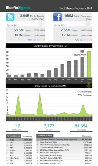 BlueﬁnSignals                                                                                                                                                                                       Fact Sheet - February 2012

                                                       3.94B Public Tweets                                                                                                                                          158M Public Comments
                                                                                                (205% YOY)                                                                                                                                                                                           (N/A)

          Social TV                                                                                                                                                              Social TV

                                   68.6M Tweets                                                       (876% YOY)                                                                                       2.65M Tweets                                                                   (697% YOY)

                                   13.7M                          Uniques                             (329% YOY)                                                                                            1.70M                          Uniques                                    (564% YOY)

                                                                                46% (M) 54% (F)                                                                                                                                                                70% (M) 30% (F)

                                                                                                     Monthly Social TV Comments (M)

   70
   60                                                                                                                                                                                                                                                   868% YOY
   50
    40
    30
    20
   10

              Feb                  Mar                  Apr                   May                           Jun                     Jul                    Aug                   Sep                    Oct                     Nov                      Dec                          Jan                    Feb
                                                                                                                                                                                                                                                                                      2012

                                                                                                            Daily Social TV Comments (M)
 16
                                                                                                                                                                                                                                                               71.3M Comments
 14
                                                                                                                                                                                                                                                                       75% Primetime
 12
 10
          8
          6
          4
          2
!"#"#!$

              !"!"#!$


                         !"%"#!$

                                   !"&"#!$


                                             !"'"#!$

                                                       !"("#!$

                                                                  !")"#!$

                                                                            !"*"#!$

                                                                                      !"+"#!$

                                                                                                 !"#,"#!$

                                                                                                             !"##"#!$

                                                                                                                         !"#!"#!$


                                                                                                                                     !"#%"#!$

                                                                                                                                                !"#&"#!$


                                                                                                                                                           !"#'"#!$

                                                                                                                                                                      !"#("#!$

                                                                                                                                                                                 !"#)"#!$

                                                                                                                                                                                            !"#*"#!$

                                                                                                                                                                                                        !"#+"#!$

                                                                                                                                                                                                                   !"!,"#!$


                                                                                                                                                                                                                              !"!#"#!$

                                                                                                                                                                                                                                         !"!!"#!$


                                                                                                                                                                                                                                                    !"!%"#!$

                                                                                                                                                                                                                                                                !"!&"#!$

                                                                                                                                                                                                                                                                           !"!'"#!$

                                                                                                                                                                                                                                                                                       !"!("#!$

                                                                                                                                                                                                                                                                                                  !"!)"#!$

                                                                                                                                                                                                                                                                                                              !"!*"#!$

                                                                                                                                                                                                                                                                                                                         !"!+"#!$




                                   112                                                                                                          7,777                                                                                                          81,354
                             Networks                                                                                                             Shows                                                                                                          Telecasts

          TOP 10 NETWORKS                                                                                               TOP 10 TELECASTS                                                                                                                                               # Comments
                                                                 # Comments

          1             NBC                                      13,898,904                                     1              The 54th Annual Grammy Awards (CBS)                                                                                                                     12,967,500
          2             CBS                                      13,670,014                                     2              Super Bowl XLVI (NBC)                                                                                                                                    12,157,000
          3             TNT                                       6,181,918                                     3              The 84th Annual Academy Awards (ABC)                                                                                                                      3,792,650
          4             ABC                                       6,030,640                                     4              2012 NBA All-Star Game (TNT)                                                                                                                              2,519,500
          5             ESPN                                      3,232,347                                     5              2012 NBA All-Star Saturday Night (TNT)                                                                                                                    1,171,180
          6             FOX                                       2,586,529                                     6              NBA: Knicks at Heat (TNT)                                                                                                                                   713,531
          7             MTV                                       1,435,949                                     7              NBA: Lakers at Knicks (ESPN)                                                                                                                                668,829
          8             ABC Family                                1,266,243                                     8              NASCAR: Daytona 500 (FOX)                                                                                                                                   630,206
          9             VH1                                       1,095,297                                     9              NBA: Mavericks at Knicks (ABC)                                                                                                                              564,700
          10            CW                                        1,068,019                                     10             NBA: Lakers at Celtics (TNT)                                                                                                                                415,047
 