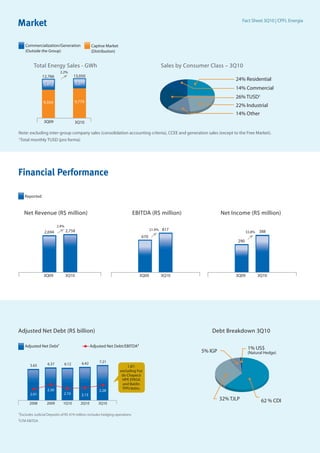 Fact Sheet 3Q10 | CPFL Energia
Market

    Commercialization/Generation                   Captive Market
    (Outside the Group)                            (Distribution)


           Total Energy Sales - GWh                                                        Sales by Consumer Class – 3Q10
                           2.2%
                12,766                  13,050
                                                                                                                        24% Residential
                3,412                   3,271
                                                                                                                        14% Commercial
                                                                                                                        26% TUSD1
                9,354                   9,779
                                                                                                                        22% Industrial
                                                                                                                        14% Other
                3Q09                    3Q10

Note: excluding inter-group company sales (consolidation accounting criteria), CCEE and generation sales (except to the Free Market).
1Total   monthly TUSD (pro forma)




Financial Performance

    Reported


   Net Revenue (R$ million)                                                  EBITDA (R$ million)                  Net Income (R$ million)

                          2.4%
                                 2,758                                                21.9% 817                                        388
                 2,694                                                                                                         33.8%
                                                                                670
                                                                                                                         290




                3Q09             3Q10                                          3Q09        3Q10                         3Q09           3Q10




Adjusted Net Debt (R$ billion)                                                                               Debt Breakdown 3Q10

    Adjusted Net Debt1                             Adjusted Net Debt/EBITDA2
                                                                                                                                1% US$
                                                                                                         5% IGP                 (Natural Hedge)

                                            6.42       7.21
         5.65      6.37          6.12
                                                                        1.87:
                                                                    excluding Foz
                                                                     do Chapecó
                                                                     HPP, EPASA
                                                                      and Baldin
                   2.30                                              TPPs’debts.
                                                       2.28
         2.01                2.10           2.13
                                                                                                                  32% TJLP              62 % CDI
       2008       2009       1Q10          2Q10        3Q10

1Excludes Judicial Deposits of R$ 474 million; includes hedging operations
2LTM EBITDA
 