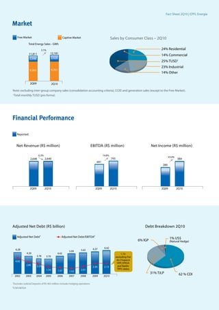 Fact Sheet 2Q10 | CPFL Energia


Market
    Free Market                                         Captive Market                            Sales by Consumer Class – 2Q10
               Total Energy Sales - GWh

                           3.1%                                                                                                        24% Residential
                11,811               12,181
                                                                                                                                       14% Commercial
                2,548                    2,420
                                                                                                                                       25% TUSD1
                                                                                                                                       23% Industrial
                9,263                    9,761
                                                                                                                                       14% Other

                 2Q09                    2Q10

Note: excluding inter-group company sales (consolidation accounting criteria), CCEE and generation sales (except to the Free Market).
1Total   monthly TUSD (pro forma)




Financial Performance

    Reported


   Net Revenue (R$ million)                                                     EBITDA (R$ million)                              Net Income (R$ million)

                         -0.3%                                                            14.8%
                                                                                                                                              33.0%
                 2,648           2,640                                                            793                                                 384
                                                                                    691
                                                                                                                                        289




                 2Q09            2Q10                                              2Q09           2Q10                                 2Q09           2Q10




Adjusted Net Debt (R$ billion)                                                                                              Debt Breakdown 2Q10

    Adjusted Net Debt1                              Adjusted Net Debt/EBITDA2
                                                                                                                                               1% US$
                                                                                                                        6% IGP                 (Natural Hedge)

                                                                                 6.37      6.42
  6.28                                                                   5.65
                                                             5.09
              4.39                           4.42                                                           1.72:
                        3.78      3.70                                                                  excluding Foz
  4.92                                                                                                   do Chapecó
                                                                                                         HPP, EPASA
              2.85      2.25                                                                              and Baldin
                                                                                 2.30      2.13
                                  1.74                                   2.01                            TPPs’ debts
                                                 1.57        1.53
                                                                                                                                 31% TJLP              62 % CDI
  2002      2003      2004       2005        2006           2007     2008        2009     2Q10

1Excludes Judicial Deposits of R$ 465 million; includes hedging operations
2LTM EBITDA
 