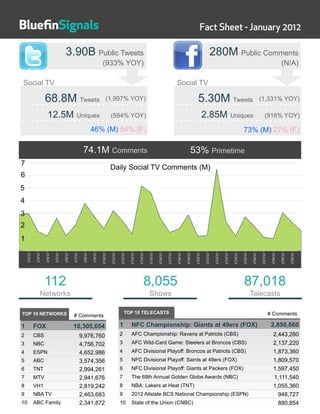 BlueﬁnSignals                                                                                                                                                                                                  Fact Sheet - January 2012

                                                      3.90B Public Tweets                                                                                                                                                    280M Public Comments
                                                                                              (933% YOY)                                                                                                                                                                                                        (N/A)

          Social TV                                                                                                                                                                  Social TV

                                68.8M Tweets                                                       (1,997% YOY)                                                                                                5.30M Tweets                                                             (1,331% YOY)

                                   12.5M                          Uniques                               (594% YOY)                                                                                                    2.85M                            Uniques                               (916% YOY)

                                                                                   46% (M) 54% (F)                                                                                                                                                                 73% (M) 27% (F)

                                                                         74.1M Comments                                                                                                               53% Primetime
      7
                                                                                                        Daily Social TV Comments (M)
      6
     5
     4
     3
     2
     1
!"!"!#$

           !"#"!#$

                      !"%"!#$

                                !"&"!#$

                                          !"'"!#$

                                                    !"("!#$

                                                              !")"!#$

                                                                         !"*"!#$

                                                                                   !"+"!#$

                                                                                             !"!,"!#$

                                                                                                        !"!!"!#$

                                                                                                                   !"!#"!#$

                                                                                                                              !"!%"!#$

                                                                                                                                         !"!&"!#$

                                                                                                                                                    !"!'"!#$

                                                                                                                                                               !"!("!#$

                                                                                                                                                                          !"!)"!#$

                                                                                                                                                                                     !"!*"!#$

                                                                                                                                                                                                !"!+"!#$

                                                                                                                                                                                                           !"#,"!#$

                                                                                                                                                                                                                      !"#!"!#$

                                                                                                                                                                                                                                 !"##"!#$

                                                                                                                                                                                                                                            !"#%"!#$

                                                                                                                                                                                                                                                       !"#&"!#$

                                                                                                                                                                                                                                                                  !"#'"!#$

                                                                                                                                                                                                                                                                             !"#("!#$

                                                                                                                                                                                                                                                                                        !"#)"!#$

                                                                                                                                                                                                                                                                                                    !"#*"!#$

                                                                                                                                                                                                                                                                                                               !"#+"!#$

                                                                                                                                                                                                                                                                                                                          !"%,"!#$

                                                                                                                                                                                                                                                                                                                                     !"%!"!#$
                                112                                                                                                             8,055                                                                                                               87,018
                            Networks                                                                                                                Shows                                                                                                                    Telecasts

          TOP 10 NETWORKS                                                                                               TOP 10 TELECASTS                                                                                                                                                           # Comments
                                                              # Comments

      1              FOX                                      10,305,654                                           1            NFC Championship: Giants at 49ers (FOX)                                                                                                                             2,850,860
      2              CBS                                                9,976,760                                  2            AFC Championship: Ravens at Patriots (CBS)                                                                                                                             2,443,280
      3              NBC                                                4,756,702                                  3            AFC Wild-Card Game: Steelers at Broncos (CBS)                                                                                                                          2,137,220
      4              ESPN                                               4,652,986                                  4            AFC Divisional Playoff: Broncos at Patriots (CBS)                                                                                                                      1,873,360
      5              ABC                                                3,574,356                                  5            NFC Divisional Playoff: Saints at 49ers (FOX)                                                                                                                          1,809,570
      6              TNT                                                2,994,261                                  6            NFC Divisional Playoff: Giants at Packers (FOX)                                                                                                                        1,597,450
      7              MTV                                                2,941,676                                  7            The 69th Annual Golden Globe Awards (NBC)                                                                                                                              1,111,540
      8              VH1                                                2,819,242                                  8            NBA: Lakers at Heat (TNT)                                                                                                                                              1,055,360
      9              NBA TV                                             2,463,683                                  9            2012 Allstate BCS National Championship (ESPN)                                                                                                                           948,727
      10             ABC Family                                         2,341,872                                  10           State of the Union (CNBC)                                                                                                                                                880,854
 