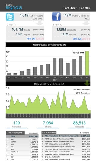 Fact Sheet - June 2012

                                                      4.64B Public Tweets                                                                                                                                                       112M Public Comments
                                                                                               (122% YOY)                                                                                                                                                                                                       (N/A)

          Social TV                                                                                                                                                                      Social TV

                          101.7M Tweets                                                                   (814% YOY)                                                                                    1.89M Comments                                                                            (N/A YOY)

                                            9.5M                 Uniques                                  (226% YOY)                                                                                                1.21M                             Uniques                                     (N/A YOY)

                                                                                    48% (M) 52% (F)                                                                                                                                                                  80% (M) 20% (F)

                                                                                                          Monthly Social TV Comments (M)


   100                                                                                                                                                                                                                                                           829% YOY
   80

   60

   40

  20


              Jun                  Jul                   Aug                        Sep                   Oct                    Nov                          Dec                        Jan                        Feb                    Mar                     Apr                     May                           Jun
                                                                                                                                                                                        2012

                                                                                                           Daily Social TV Comments (M)
   8.0
                                                                                                                                                                                                                                                                 103.6M Comments
                                                                                                                                                                                                                                                                                56% Primetime
   6.0

   4.0

    2.0
!"#"#$%

              !"$"#$%

                        !"&"#$%

                                  !"'"#$%

                                            !"("#$%

                                                      !"!"#$%

                                                                !")"#$%

                                                                          !"*"#$%

                                                                                     !"+"#$%

                                                                                               !"#,"#$%

                                                                                                           !"##"#$%

                                                                                                                      !"#$"#$%

                                                                                                                                 !"#&"#$%

                                                                                                                                                !"#'"#$%

                                                                                                                                                            !"#("#$%

                                                                                                                                                                       !"#!"#$%

                                                                                                                                                                                  !"#)"#$%

                                                                                                                                                                                             !"#*"#$%

                                                                                                                                                                                                         !"#+"#$%

                                                                                                                                                                                                                     !"$,"#$%

                                                                                                                                                                                                                                !"$#"#$%

                                                                                                                                                                                                                                           !"$$"#$%

                                                                                                                                                                                                                                                      !"$&"#$%

                                                                                                                                                                                                                                                                 !"$'"#$%

                                                                                                                                                                                                                                                                            !"$("#$%

                                                                                                                                                                                                                                                                                       !"$!"#$%

                                                                                                                                                                                                                                                                                                   !"$)"#$%

                                                                                                                                                                                                                                                                                                              !"$*"#$%

                                                                                                                                                                                                                                                                                                                          !"$+"#$%

                                                                                                                                                                                                                                                                                                                                     !"&,"#$%




                                  120                                                                                                           7,964                                                                                                                 86,513
                            Networks                                                                                                                       Shows                                                                                                            Telecasts

               TOP 10 NETWORKS                                                                                                              TOP 10 TELECASTS                                                                                                                                      # Comments
                                                                                     # Comments

          1             ESPN                                                         30,964,462                                             1              NBA Finals, Game 5: Thunder vs. Heat (ABC)                                                                                              6,307,430
          2             ABC                                                               21,036,730                                        2              NBA Finals, Game 4: Thunder vs. Heat (ABC)                                                                                                   3,934,960
          3             ESPN2                                                              5,597,346                                        3              NBA Finals, Game 1: Thunder vs. Heat (ABC)                                                                                                   3,744,710
          4             MTV                                                                4,513,131                                        4              NBA: Celtics vs. Heat on June 9 (ESPN)                                                                                                       3,074,280
          5             TNT                                                                3,673,500                                        5              Euro Cup Quarterfinal: Italy vs. England (ESPN)                                                                                              3,052,940
          6             NBC                                                                3,538,844                                        6              NBA Finals, Game 2: Thunder vs. Heat (ABC)                                                                                                   2,897,710
          7             ABC Family                                                         3,141,721                                        7              NBA: Celtics vs. Heat on June 7 (ESPN)                                                                                                       2,677,360
          8             VH1                                                                1,524,018                                        8              NBA Finals, Game 3: Thunder vs. Heat (ABC)                                                                                                   2,248,830
          9             BET                                                                1,078,571                                        9              2012 NBA Draft (ESPN)                                                                                                                        2,035,720
          10            USA                                                                1,037,311                                        10             NBA: Celtics vs. Heat on June 3 (ESPN)                                                                                                       1,980,400
 