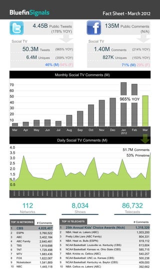 BlueﬁnSignals                                                                                                                                                                                                         Fact Sheet - March 2012

                                                         4.45B Public Tweets                                                                                                                                                        135M Public Comments
                                                                                                 (178% YOY)                                                                                                                                                                                                           (N/A)

          Social TV                                                                                                                                                                     Social TV

                                   50.3M Tweets                                                            (965% YOY)                                                                                1.40M Comments                                                                               (214% YOY)

                                             6.4M                     Uniques                              (359% YOY)                                                                                                    827K                               Uniques                               (153% YOY)

                                                                                      46% (M) 54% (F)                                                                                                                                                                   71% (M) 29% (F)

                                                                                                           Monthly Social TV Comments (M)

   70
   60
   50
                                                                                                                                                                                                                                                                       965% YOY
    40
    30
    20
   10

              Mar                    Apr                    May                       Jun                     Jul                      Aug                        Sep                    Oct                       Nov                          Dec                    Jan                       Feb                           Mar
                                                                                                                                                                                                                                                                       2012

                                                                                                                 Daily Social TV Comments (M)
    4.0
                                                                                                                                                                                                                                                                            51.7M Comments
    3.5
                                                                                                                                                                                                                                                                                    53% Primetime
    3.0
    2.5
    2.0
    1.5
    1.0
    0.5
!"#"#$%

              !"$"#$%

                         !"!"#$%

                                   !"&"#$%

                                             !"'"#$%

                                                       !"("#$%

                                                                 !")"#$%

                                                                            !"*"#$%

                                                                                      !"+"#$%

                                                                                                !"#,"#$%

                                                                                                           !"##"#$%

                                                                                                                      !"#$"#$%

                                                                                                                                 !"#!"#$%

                                                                                                                                            !"#&"#$%

                                                                                                                                                       !"#'"#$%

                                                                                                                                                                  !"#("#$%

                                                                                                                                                                             !"#)"#$%

                                                                                                                                                                                        !"#*"#$%

                                                                                                                                                                                                   !"#+"#$%

                                                                                                                                                                                                              !"$,"#$%

                                                                                                                                                                                                                         !"$#"#$%

                                                                                                                                                                                                                                     !"$$"#$%

                                                                                                                                                                                                                                                 !"$!"#$%

                                                                                                                                                                                                                                                            !"$&"#$%

                                                                                                                                                                                                                                                                       !"$'"#$%

                                                                                                                                                                                                                                                                                  !"$("#$%

                                                                                                                                                                                                                                                                                             !"$)"#$%

                                                                                                                                                                                                                                                                                                         !"$*"#$%

                                                                                                                                                                                                                                                                                                                    !"$+"#$%

                                                                                                                                                                                                                                                                                                                                !"!,"#$%

                                                                                                                                                                                                                                                                                                                                           !"!#"#$%




                                   112                                                                                                             8,034                                                                                                                 86,732
                               Networks                                                                                                                 Shows                                                                                                                     Telecasts

          TOP 10 NETWORKS                                                                                                   TOP 10 TELECASTS                                                                                                                                                            # Comments
                                                                 # Comments

          1             CBS                                           4,828,407                                       1             25th Annual Kids' Choice Awards (Nick)                                                                                                                               1,318,320
          2             ESPN                                               3,760,522                                  2             NBA: Heat vs. Lakers (ABC)                                                                                                                                               1,003,200
          3             ABC                                                3,402,184                                  3             Pretty Little Liars (ABC Family)                                                                                                                                           804,331
          4             ABC Family                                         2,640,481                                  4             NBA: Heat vs. Bulls (ESPN)                                                                                                                                                 619,112
          5             TBS                                                1,819,698                                  5             NCAA Basketball: Louisville vs. Kentucky (CBS)                                                                                                                             613,604
          6             TNT                                                1,729,498                                  6             NCAA Basketball: Kansas vs. Ohio State (CBS)                                                                                                                               585,715
          7             MTV                                                1,683,436                                  7             NBA: Knicks vs. Celtics (ABC)                                                                                                                                              540,257
          8             FOX                                                1,622,067                                  8             NCAA Basketball: UNC vs. Kansas (CBS)                                                                                                                                      500,238
          9             Nickelodeon                                        1,541,869                                  9             NCAA Basketball: Kentucky vs. Baylor (CBS)                                                                                                                                 409,000
          10            NBC                                                1,445,118                                  10            NBA: Celtics vs. Lakers (ABC)                                                                                                                                              392,662
 