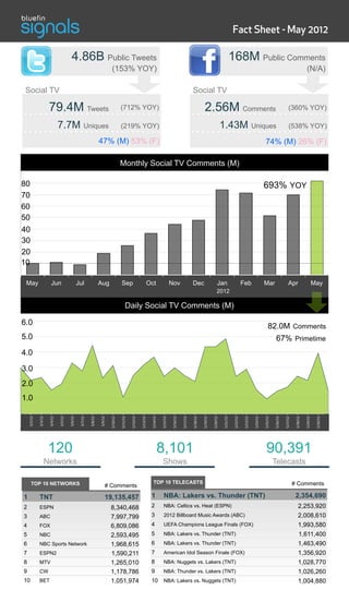 Fact Sheet - May 2012

                                                        4.86B Public Tweets                                                                                                                                                        168M Public Comments
                                                                                                (153% YOY)                                                                                                                                                                                                          (N/A)

          Social TV                                                                                                                                                                    Social TV

                                  79.4M Tweets                                                            (712% YOY)                                                                                2.56M Comments                                                                               (360% YOY)

                                            7.7M                      Uniques                             (219% YOY)                                                                                                    1.43M                              Uniques                               (538% YOY)

                                                                                     47% (M) 53% (F)                                                                                                                                                                   74% (M) 26% (F)

                                                                                                          Monthly Social TV Comments (M)

   80                                                                                                                                                                                                                                                                 693% YOY
   70
   60
   50
   40
   30
   20
   10

          May                       Jun                         Jul                  Aug                  Sep                          Oct                       Nov                   Dec                         Jan                         Feb                    Mar                        Apr                          May
                                                                                                                                                                                                                  2012

                                                                                                                Daily Social TV Comments (M)

    6.0                                                                                                                                                                                                                                                                    82.0M Comments
    5.0                                                                                                                                                                                                                                                                            67% Primetime
    4.0

    3.0
    2.0
    1.0
!"#"#$%

              !"$"#$%

                        !"&"#$%

                                  !"'"#$%

                                            !"!"#$%

                                                      !"("#$%

                                                                 !")"#$%

                                                                           !"*"#$%

                                                                                     !"+"#$%

                                                                                               !"#,"#$%

                                                                                                          !"##"#$%

                                                                                                                     !"#$"#$%

                                                                                                                                !"#&"#$%

                                                                                                                                           !"#'"#$%

                                                                                                                                                      !"#!"#$%

                                                                                                                                                                 !"#("#$%

                                                                                                                                                                            !"#)"#$%

                                                                                                                                                                                       !"#*"#$%

                                                                                                                                                                                                  !"#+"#$%

                                                                                                                                                                                                             !"$,"#$%

                                                                                                                                                                                                                        !"$#"#$%

                                                                                                                                                                                                                                    !"$$"#$%

                                                                                                                                                                                                                                                !"$&"#$%

                                                                                                                                                                                                                                                           !"$'"#$%

                                                                                                                                                                                                                                                                      !"$!"#$%

                                                                                                                                                                                                                                                                                 !"$("#$%

                                                                                                                                                                                                                                                                                            !"$)"#$%

                                                                                                                                                                                                                                                                                                        !"$*"#$%

                                                                                                                                                                                                                                                                                                                   !"$+"#$%

                                                                                                                                                                                                                                                                                                                               !"&,"#$%

                                                                                                                                                                                                                                                                                                                                          !"&#"#$%




                                  120                                                                                                                 8,101                                                                                                             90,391
                              Networks                                                                                                                 Shows                                                                                                                     Telecasts

                 TOP 10 NETWORKS                                                                                                             TOP 10 TELECASTS                                                                                                                                          # Comments
                                                                                           # Comments

          1             TNT                                                                19,135,457                                      1            NBA: Lakers vs. Thunder (TNT)                                                                                                                   2,354,690
          2             ESPN                                                                   8,340,468                                   2            NBA: Celtics vs. Heat (ESPN)                                                                                                                        2,253,920
          3             ABC                                                                    7,997,799                                   3            2012 Billboard Music Awards (ABC)                                                                                                                   2,008,610
          4             FOX                                                                    6,809,086                                   4            UEFA Champions League Finals (FOX)                                                                                                                  1,993,580
          5             NBC                                                                    2,593,495                                   5            NBA: Lakers vs. Thunder (TNT)                                                                                                                       1,611,400
          6             NBC Sports Network                                                     1,968,615                                   6            NBA: Lakers vs. Thunder (TNT)                                                                                                                       1,463,490
          7             ESPN2                                                                  1,590,211                                   7            American Idol Season Finale (FOX)                                                                                                                   1,356,920
          8             MTV                                                                    1,265,010                                   8            NBA: Nuggets vs. Lakers (TNT)                                                                                                                       1,028,770
          9             CW                                                                     1,178,786                                   9            NBA: Thunder vs. Lakers (TNT)                                                                                                                       1,026,260
          10            BET                                                                    1,051,974                                   10           NBA: Lakers vs. Nuggets (TNT)                                                                                                                       1,004,880
 
