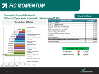 FIC MOMENTUM
FIC
Desempeño frente al Benchmark
Dif de +1071 pbs frente al promedio del mercado (-37.96%)
FIC Momentum
Datos a 31 de Diciembre de 2015
-73,751%
-42,842%
-41,910%
-41,710%
-41,662%
-41,270%
-39,064%
-38,970%
-34,050%
-27,248%
-22,428%
-10,619%
-80% -60% -40% -20% 0%
Rentabilidad 365
ultra energetico
ICOLCAP
Profesionales de Bolsa Valor
Acción Momentum
old mutual Acciones global
petroleo
Colfondos sectorial
energetico
ultra sectorial eco
Old Mutual Acciones
Ecopetrol
FONVAL ECOP SECTOR
PETROLEO
Proteccion Multinversión
petroleo
PORVENIR SECTORIAL ECO
Serfinco AIC ECOPETROL
Serfinco AIC PREC
Rentabilidad 365 días
ENTIDAD-FONDO EFICIENCIA
Serfinco AIC PREC (0,71)
Serfinco AIC ECOPETROL (1,10)
FONVAL ECOP SECTOR PETROLEO (1,12)
Colfondos sectorial energetico (1,69)
PORVENIR SECTORIAL ECO (1,77)
Proteccion Multinversión petroleo (1,79)
ICOLCAP (3,05)
ultra energetico (3,05)
Profesionales de Bolsa Valor Acción Momentum (4,35)
ultra sectorial eco (8,05)
Promedio -37,96%
MOMENTUM 10,71%
BENCHMARK ANUAL
 