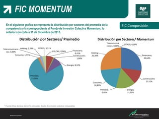 FIC MOMENTUM
FIC
En el siguiente grafico se representa la distribución por sectores del promedio de la
competencia y la correspondiente al Fondo de Inversión Colectiva Momentum, lo
anterior con corte a 31 de Diciembre de 2015.
FIC Composición
* Fuente fichas técnicas de los 12 principales fondos de inversión colectiva comparables.
ICOLCAP; 0,00% Financiero;
6,41%
Construcción;
1,00%
Energía; 8,32%
Petroleo;
73,00%
Consumo; 1,71%
Holding; 2,39%Telecomunicacio
nes; 0,00%
OTROS; 3,51%
Distribución por Sectores/ Promedio
Financiero;
26,64%
Construcción;
11,02%
Energía;
15,39%
Petroleo;
0,00%
Consumo;
18,80%
Holding;
26,30%
Telecomunica
ciones; 0,00%
OTROS; 0,00%
Distribución por Sectores/ Momentum
 