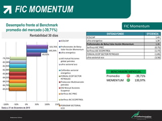 FIC MOMENTUM
FIC
Desempeño frente al Benchmark
promedio del mercado (-39,71%)
FIC Momentum
Datos a 31 de Diciembre de 2015
-85,01%
-84,79%
-84,53%
-84,03%
-83,86%
-82,98%
-82,93%
-82,58%
-79,70%
69,91%
100,26%
103,76%
-100% -50% 0% 50% 100% 150%
RENTABILIDAD 30 DIAS
ICOLCAP
Profesionales de Bolsa
Valor Acción Momentum
ultra energetico
old mutual Acciones
global petroleo
ultra sectorial eco
Colfondos sectorial
energetico
FONVAL ECOP SECTOR
PETROLEO
Proteccion Multinversión
petroleo
Old Mutual Acciones
Ecopetrol
Serfinco AIC PREC
Serfinco AIC ECOPETROL
PORVENIR SECTORIAL
ECO
Rentabilidad 30 días
ENTIDAD-FONDO EFICIENCIA
ICOLCAP 1,43
ultra energetico 1,34
Profesionales de Bolsa Valor Acción Momentum 1,26
Serfinco AIC PREC (0,75)
Serfinco AIC ECOPETROL (1,77)
FONVAL ECOP SECTOR PETROLEO (1,85)
ultra sectorial eco (3,56)
Promedio -39,71%
MOMENTUM 139,97%
BENCHMARK MENSUAL
 