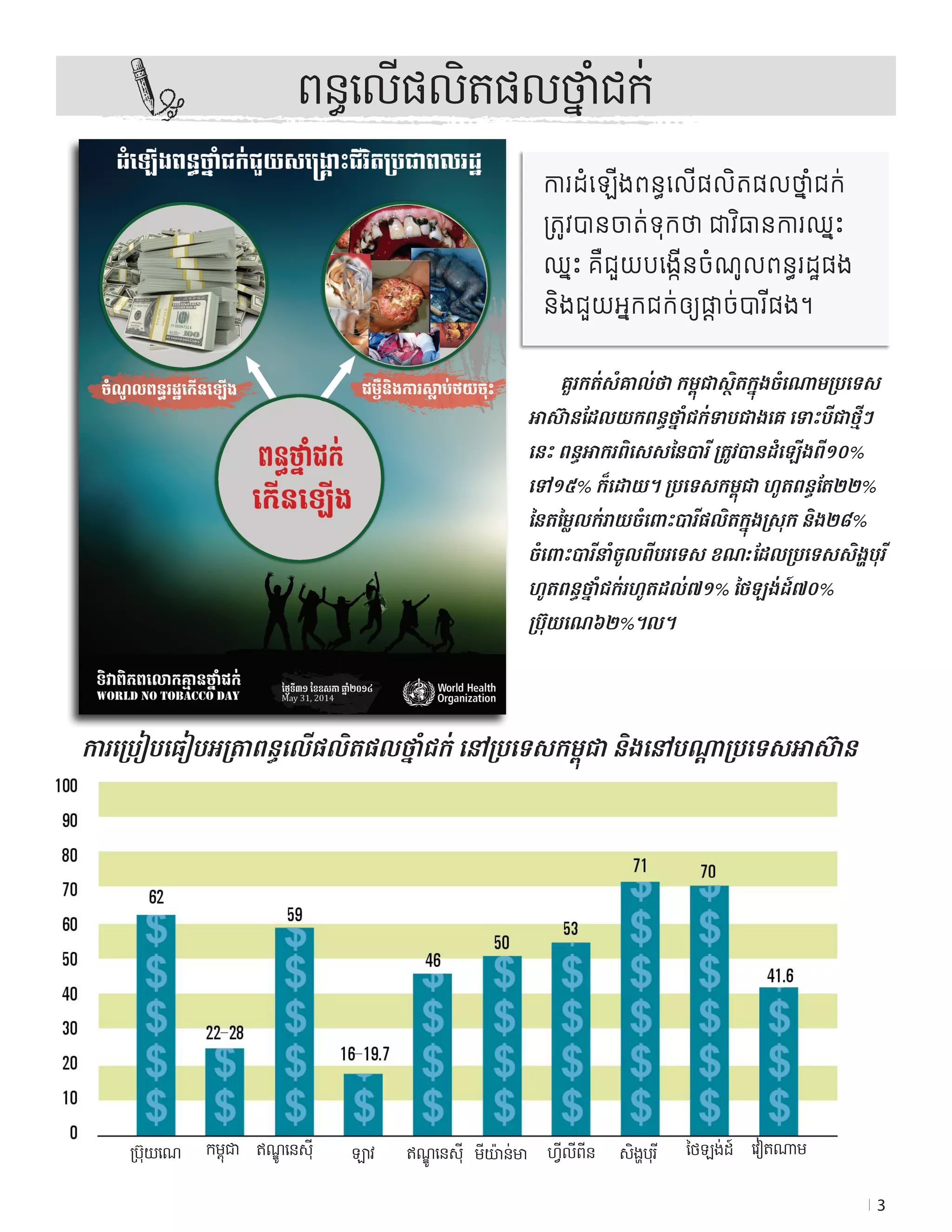 3
ការដំឡ�ើង​ពន្ធ​ល�ើ​ផលិតផល​ថ្នាំជក់​
ត្រូវ​បាន​ចាត់​ទុក​ថា ជា​វិធាន​ការឈ្នះ
ឈ្នះ គឺ​ជួយ​បង្កើន​​ចំណូល​ពន្ធរដ្ឋ​ផង
និង​ជួយ​អ្នក​ជក់​ឲ្យ​ផ្តាច់​បារី​ផង។
ពន្ធ​ល�ើ​ផលិតផល​ថ្នាំជក់
	 គួរ​កត់​សំគាល់​ថា កម្ពុជា​​ស្ថិត​ក្នុង​ចំណោម​ប្រទេស
អាស៊ាន​ដែល​យកពន្ធ​ថ្នាំជក់​ទាប​ជាង​គេ ទោះ​បី​ជា​ថ្មីៗ​
នេះ ពន្ធអាករ​ពិសេស​នៃ​បារី ត្រូវ​បាន​ដំឡ�ើងពី១០%​
ទៅ១៥% ក៏ដោយ។​ប្រទេស​កម្ពុជា ហូតពន្ធតែ២២%​
នៃតម្លៃលក់រាយចំពោះបារីផលិតក្នុងស្រុក និង២៨%​
ចំពោះបារី​នាំចូលពីបរទេស ខណ:​ដែលប្រទេសសិង្ហបុរី
ហូតពន្ធ​ថ្នាំជក់​រហូតដល់៧១%​ ថៃ​ឡង់ដ៍៧០%
ប៊្រុយណេ៦២%។ល។
     ការប្រៀបធ�ៀបអត្រាពន្ធល�ើផលិតផលថ្នាំជក់ នៅប្រទេសកម្ពុជា និងនៅបណ្តាប្រទេសអាស៊ាន
ប៊្រុយ​ណេ  កម្ពុជា ឥណ្ឌូនេស៊ី ឡាវ ឥណ្ឌូនេស៊ី មីយ៉ាន់មា ហ្វីលីពីន សិង្ហបុរី ថៃឡង់ដ៍ វ�ៀតណាម
 