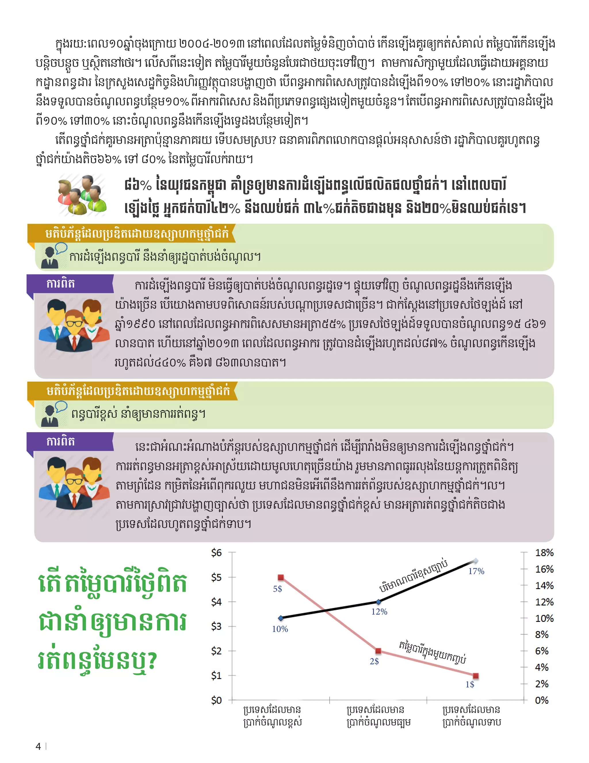 4
៨៦% នៃ​យុវជន​កម្ពុជា គាំទ្រ​ឲ្យ​មាន​ការដំឡ�ើងពន្ធ​ល�ើផលិតផល​ថ្នាំជក់​។ នៅ​ពេល​បារី​
ឡ�ើងថ្លៃ អ្នកជក់បារី៤២%​នឹង​ឈប់​ជក់ ៣៤%ជក់​តិច​ជាង​មុន និង២០%មិន​ឈប់​ជក់​ទេ។
មតិ​បំភ័ន្ត​ដែល​ប្រឌិត​ដោយ​ឧស្សាហកម្ម​ថ្នាំជក់
មតិ​បំភ័ន្ត​ដែល​ប្រឌិត​ដោយ​ឧស្សាហកម្ម​ថ្នាំជក់
ការ​ដំឡ�ើង​ពន្ធ​បារី​ នឹង​នាំឲ្យ​រដ្ឋ​បាត់​បង់​ចំណូល។
	 ការ​ដំឡ�ើង​ពន្ធបារី​ មិន​ធ្វើ​ឲ្យ​បាត់បង់​ចំណូល​ពន្ធ​រដ្ឋ​ទេ។​ ផ្ទុយទៅវិញ ចំណូល​ពន្ធរដ្ឋ​នឹង​ក�ើន​ឡ�ើង​	
យ៉ាង​ច្រើន ប�ើ​យោង​តាម​បទពិសោធន៍​របស់​បណ្តា​ប្រទេស​ជា​ច្រើន។ ជាក់ស្តែង​នៅ​ប្រទេសថៃឡង់​ដ៍ នៅ​
ឆ្នាំ១៩៩០ នៅ​ពេល​ដែល​ពន្ធ​អាករ​ពិសេស​មាន​អត្រា៥៥% ប្រទេស​ថៃឡង់​ដ៍ទទួល​បាន​ចំណូល​ពន្ធ១៥​ ៤៦១​
លាន​បាត ហ�ើយ​នៅ​ឆ្នាំ​២០១៣ ពេល​ដែល​ពន្ធអាករ ត្រូវ​បាន​ដំឡ�ើង​រហូត​ដល់​៨៧% ចំណូល​ពន្ធ​ក�ើន​ឡ�ើង​
រហូត​ដល់​៤៤០% គឺ​៦៧​ ៨៦៣​លាន​បាត។​ 
ពន្ធ​បារី​ខ្ពស់ នាំ​ឲ្យ​មាន​ការ​រត់​ពន្ធ។
	 នេះ​ជា​អំណះអំណាង​បំភ័ន្ត​របស់​ឧស្សាហកម្ម​ថ្នាំជក់​ ដ�ើម្បី​រារាំង​មិន​ឲ្យ​មាន​ការដំឡ�ើងពន្ធ​ថ្នាំជក់​។​	
ការ​រត់​ពន្ធ​មាន​អត្រា​ខ្ពស់​អាស្រ័យ​ដោយ​មូល​ហេតុ​ច្រើន​យ៉ាង រួម​មាន​ភាព​ធូរ​រលុង​នៃ​យន្ត​ការត្រួតពិនិត្យ​
តាម​ព្រំដែន កម្រិត​នៃអំព�ើពុករលួយ មហាជនមិនអ�ើព�ើ​នឹងការរត់ព័ន្ធរបស់ឧស្សាហកម្ម​ថ្នាំជក់​។​ល។
តាមការស្រាវជ្រាវបង្ហាញច្បាស់ថា ប្រទេសដែលមានពន្ធ​ថ្នាំជក់​ខ្ពស់ មានអត្រារត់ពន្ធ​ថ្នាំជក់​​តិច​ជាង​
ប្រទេសដែលហូតពន្ធ​ថ្នាំជក់​ទាប។​ 
	 ក្នុងរយ:ពេល១០ឆ្នាំចុងក្រោយ ២០០៤-២០១៣ នៅពេលដែលតម្លៃទំនិញចាំបាច់ ក�ើនឡ�ើងគួរឲ្យកត់សំគាល់ តម្លៃបារីក�ើនឡ�ើង	
បន្តិចបន្តួច ឬស្ថិតនៅថេរ។ ល�ើសពីនេះទ�ៀត តម្លៃបារីមួយចំនួនបែរជា​ថយចុះទៅវិញ។ 	តាមការសិក្សាមួយដែលធ្វើដោយអគ្គនាយ
កដ្ឋានពន្ធដារ នៃក្រសួងសេដ្ឋកិច្ចនិងហិរញ្ញវត្ថុបានបង្ហាញថា ប�ើពន្ធអាករពិសេសត្រូវបានដំឡ�ើងពី១០% ទៅ២០% នោះរដ្ឋាភិបាល	
នឹងទទួលបានចំណូលពន្ធបន្ថែម១០% ពីអាករពិសេស និងពីប្រភេទពន្ធផ្សេងទ�ៀត​មួយចំនួន។ តែប�ើពន្ធអាករពិសេសត្រូវបានដំឡ�ើង
ពី១០% ទៅ៣០% នោះចំណូលពន្ធនឹងក�ើនឡ�ើងទ្វេដងបន្ថែមទ�ៀត។
	 ត�ើពន្ធ​ថ្នាំជក់​​គួរមានអត្រាប៉ុន្មានភាគរយ​ ទ�ើបសមស្រប? ធនាគារពិភពលោកបានផ្តល់អនុសាសន៍ថា រដ្ឋាភិបាលគួរហូតពន្ធ​
ថ្នាំជក់​យ៉ាងតិច៦៦% ទៅ ៨០% នៃតម្លៃបារីលក់រាយ។
ប្រទេស​ដែល​មាន​
ប្រាក់​ចំណូលខ្ពស់
ប្រទេស​ដែល​មាន​
ប្រាក់​ចំណូលមធ្បម
ប្រទេស​ដែល​មាន​
ប្រាក់​ចំណូលទាប
ត�ើ​តម្លៃ​បារី​ថ្ងៃ​ពិត​
ជា​នាំ​ឲ្យ​មាន​ការ​
រត់​ពន្ធ​មែន​ឬ?
បរិមាណ
​បារី​ខុសច្បាប់
តម្លៃ​បារី​ក្នុង​មួយ​កញ្ចប់
ការ​ពិត
ការ​ពិត
5$
2$
10%
12%
17%
1$
 