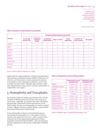 53 
Table 2: Grounds on which abortion is permitted 
Country 
sub-saharan africa region fact sheet 
Grounds on which abortion is permitted 
To save the 
woman’s life 
To preserve 
physical 
health 
To preserve 
mental health Rape or incest Foetal 
significantly less sexual satisfaction, and have less sexual desire, 
and experience complications during childbirth. While there are 
efforts to curb this practice, in many countries the reduction 
in prevalence is not as substantial as hoped for, and in a few, 
no decline has been noted.29 Although some countries in SSA 
have addressed these issues, there is need for greater effort to 
combat HTPs in the region.30 
5. Homophobia and Transphobia 
The situation in Africa for lesbian, gay, bisexual, trans, intersex 
and queer (LGBTIQ) persons has not seen much progress in 
recent years. Regionally, 36 countries have laws criminalizing 
homosexuality. Punishments include imprisonment and the 
death penalty. The laws on homosexuality are rooted in colonial 
era laws, religious extremism, political climates, cultural beliefs, 
heterosexual family values and patriarchy.31 
At the UN Assembly in Geneva on the Joint Declaration to 
decriminalise homosexuality in 2011, the number of African 
countries who signed rose from 6 to 11 with 13 countries who 
abstained and 28 who opposed Joint Statement on Sexual 
Orientation and Gender Identity (SOGI).32 These developments 
will have implications for the exercise of SRH rights of LGBTIQ 
persons. 
impairment 
Economic or 
social reasons On request 
Angola  –— –— –— –— –— –— 
Benin      –— –— 
Ethiopia      –— –— 
Kenya    –— –— –— –— 
Nigeria    –— –— –— –— 
Rwanda    –— –— –— –— 
Sierra Leone    –— –— –— –— 
Tanzania    –— –— –— –— 
Zambia    –—   –— 
Source: World Abortion Policies 2011 (UN) 
reclaiming and 
redefining rights: 
setting the adolescent 
and young people 
srhr agenda beyond 
icpd+20 
Table 3: Young women and men HIV prevalence 
Young women (15–24) 
prevalence (%) 
Young men (15–24) 
prevalence (%) 
Global 0.6 [0.5 – 0.7] 0.3 [0.2 – 0.3] 
Sub-Saharan Africa 3.4 [3.0 – 4.2] 1.4 [1.2 – 1.7] 
Angola 1.6 [1.1 – 2.2] 0.6 [0.4 – 0.9] 
Benin (2006) 0.7 [0.5 – 1.1] 0.3 [0.2 – 0.4] 
Ethiopia (2011) No data No data 
Kenya (2008) 4.1 [3.0 – 5.4] 1.8 [1.3 – 2.4] 
Nigeria (2008) 2.9 [2.3 – 3.9] 1.2 [0.9 – 1.6] 
Rwanda (2010) 1.9 [1.3 – 2.3] 1.3 [0.9 – 1.6] 
Sierra Leone (2008) 1.5 [0.9 – 2.5] 0.6 [0.3 – 1.0] 
Tanzania (2010) 3.9 [3.1 – 5.3] 1.7 [1.3 – 2.3] 
Zambia (2007-08) 8.9 [7.3 – 12.0] 4.2 [3.2 – 5.5] 
Source: UNAIDS report on global AIDS epidemic 2010. 
 