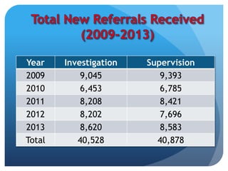 Year Investigation Supervision
2009 9,045 9,393
2010 6,453 6,785
2011 8,208 8,421
2012 8,202 7,696
2013 8,620 8,583
Total 40,528 40,878
 