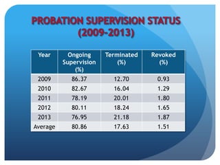 Year Ongoing
Supervision
(%)
Terminated
(%)
Revoked
(%)
2009 86.37 12.70 0.93
2010 82.67 16.04 1.29
2011 78.19 20.01 1.80
2012 80.11 18.24 1.65
2013 76.95 21.18 1.87
Average 80.86 17.63 1.51
 