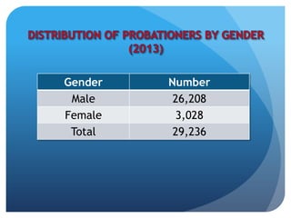 Gender Number
Male 26,208
Female 3,028
Total 29,236
 