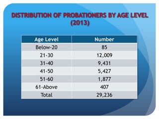 Age Level Number
Below-20 85
21-30 12,009
31-40 9,431
41-50 5,427
51-60 1,877
61-Above 407
Total 29,236
 