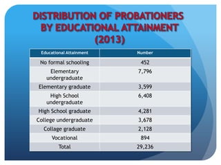 Educational Attainment Number
No formal schooling 452
Elementary
undergraduate
7,796
Elementary graduate 3,599
High School
undergraduate
6,408
High School graduate 4,281
College undergraduate 3,678
Collage graduate 2,128
Vocational 894
Total 29,236
 