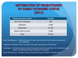 Family Economic Status Number
More than Adequate 700
Adequate 5,460
Inadequate 18,796
Below Poverty Level 4,280
Total 29,236
More than Adequate – the family income is more than sufficient for the basic requirements
of its members
Adequate- the family income is equal to the basic requirements of the family
Inadequate – the family income is above the poverty level but insufficient for the family’s basic
needs, considering the social standing of its members
Below Poverty Level – monthly family income below Php 6,274.00 for a family of five
 