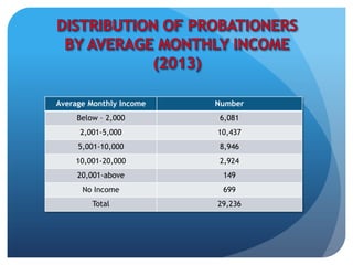 Average Monthly Income Number
Below – 2,000 6,081
2,001-5,000 10,437
5,001-10,000 8,946
10,001-20,000 2,924
20,001-above 149
No Income 699
Total 29,236
 