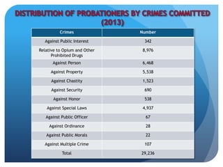 Crimes Number
Against Public Interest 342
Relative to Opium and Other
Prohibited Drugs
8,976
Against Person 6,468
Against Property 5,538
Against Chastity 1,523
Against Security 690
Against Honor 538
Against Special Laws 4,937
Against Public Officer 67
Against Ordinance 28
Against Public Morals 22
Against Multiple Crime 107
Total 29,236
 