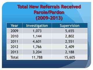 Year Investigation Supervision
2009 1,073 5,655
2010 1,144 2,802
2011 4,601 2,551
2012 1,766 2,409
2013 3,204 2,188
Total 11,788 15,605
 