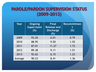 Year Ongoing
Supervision
(%)
Final
Release and
Discharge
(%)
Recommitmen
t
(%)
2009 93.20 6.01 0.79
2010 88.95 9.50 1.55
2011 87.01 11.27 1.72
2012 89.38 9.11 1.51
2013 92.62 6.15 1.23
Average 90.23 8.41 1.36
 